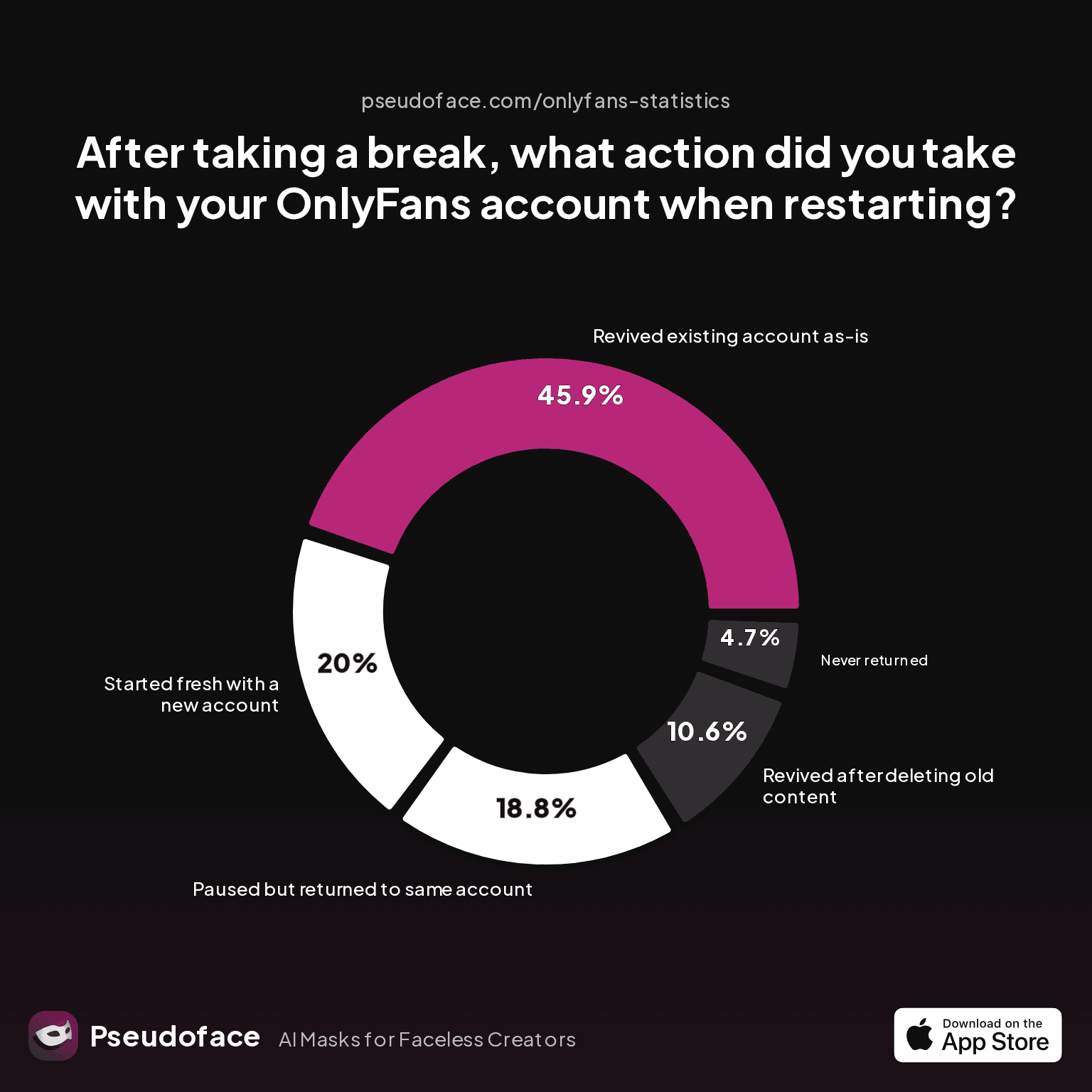Chart showing what action creators took with their OnlyFans account after taking a break, including options to revive the account as-is, delete old content before returning, start a new account, or never return.