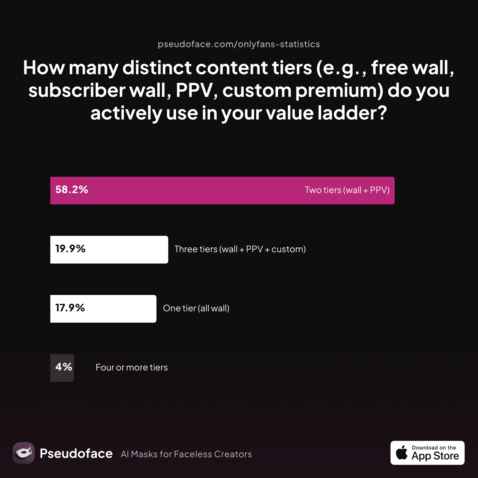 How many distinct content tiers (e.g., free wall, subscriber wall, PPV, custom premium) do you actively use in your value ladder?