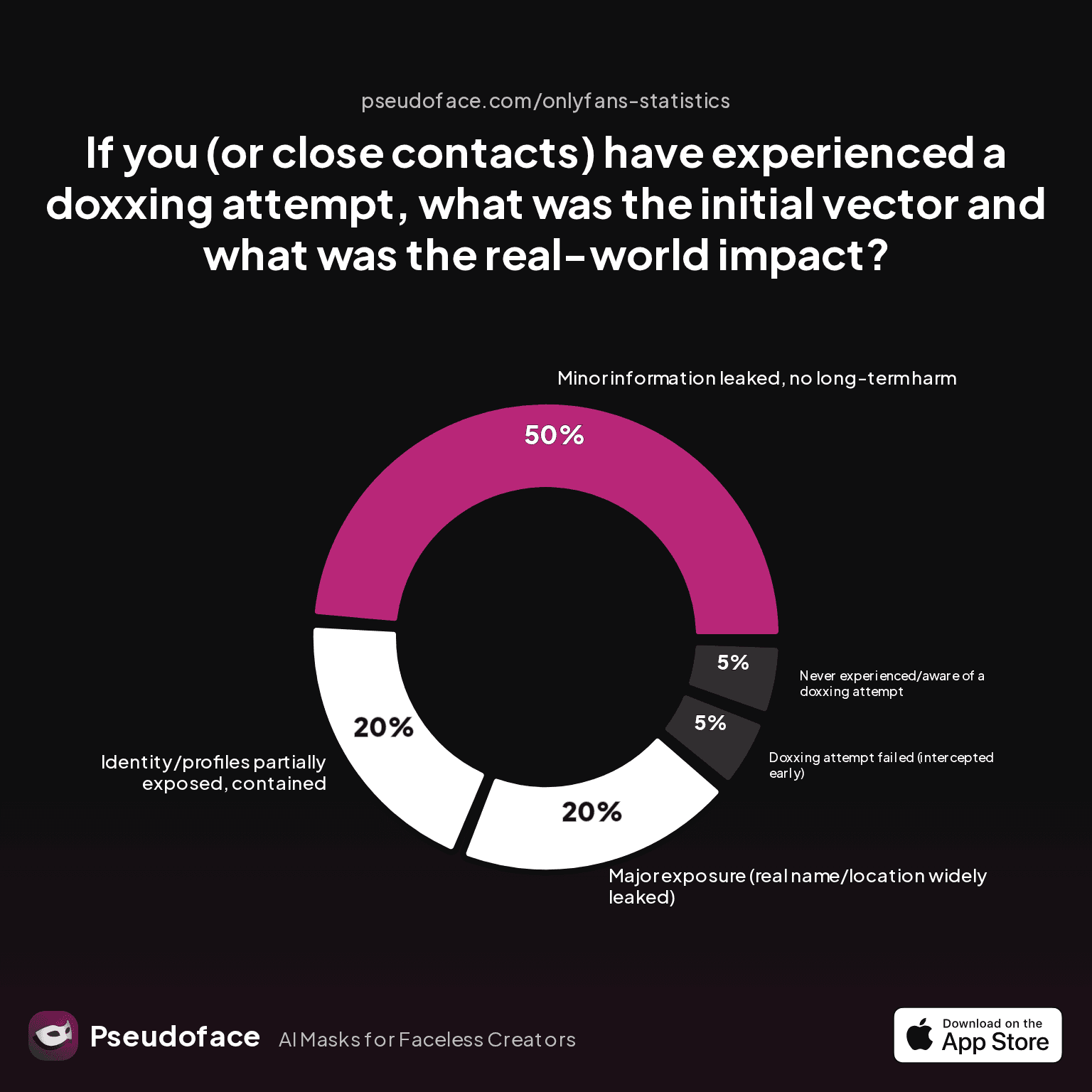 How Creators Get Doxxed: Data-Backed Guide to Identity Risks & Prevention for Adult Content Creators