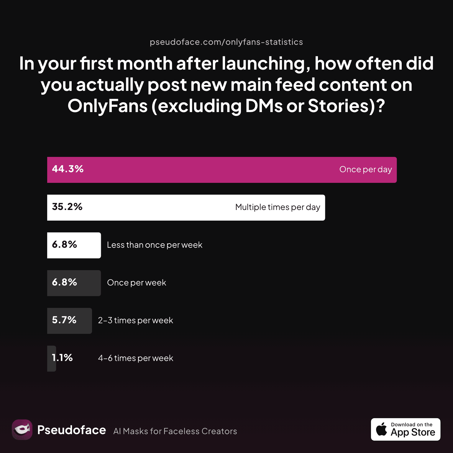 A chart showing creator-reported answers to: In your first month after launching, how often did you actually post new main feed content on OnlyFans (excluding DMs or Stories)?
