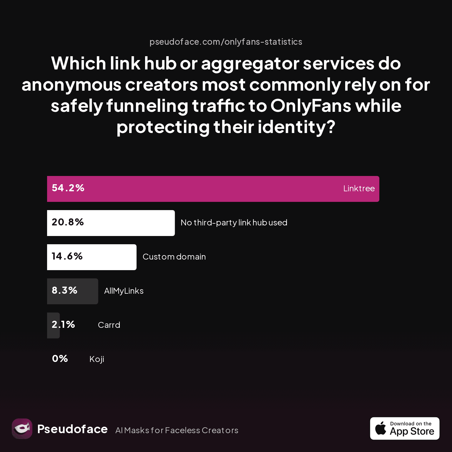 Which link hub or aggregator services do anonymous creators most commonly rely on for safely funneling traffic to OnlyFans while protecting their identity?