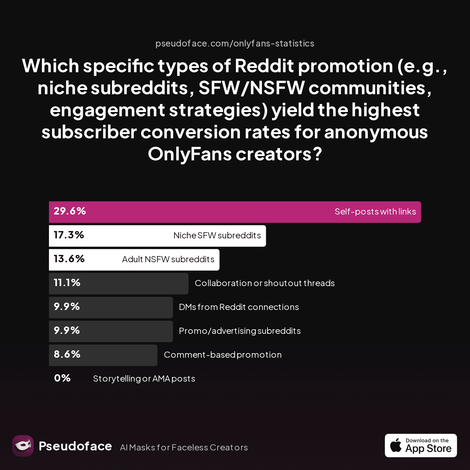 Which specific types of Reddit promotion (e.g., niche subreddits, SFW/NSFW communities, engagement strategies) yield the highest subscriber conversion rates for anonymous OnlyFans creators?