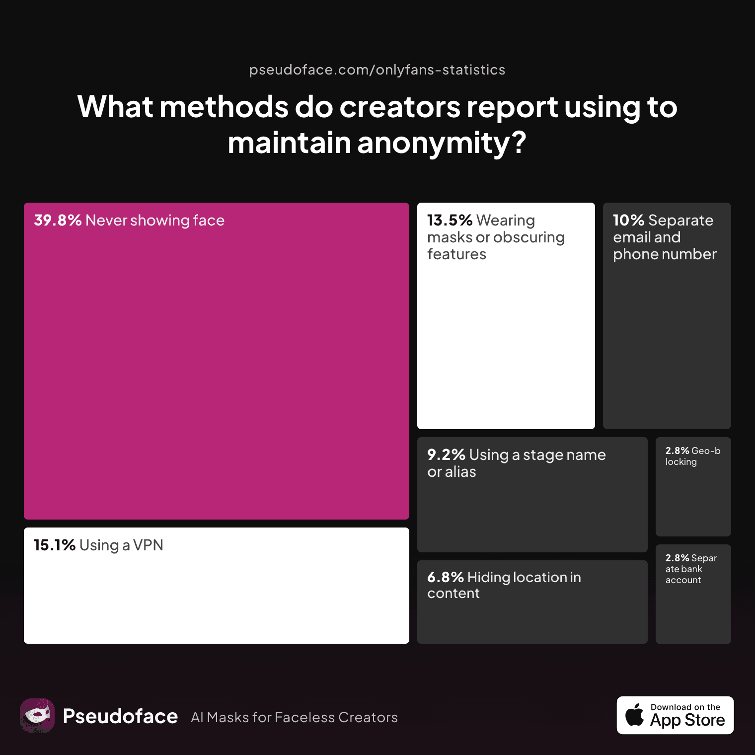 What methods do creators report using to maintain anonymity on their adult content platform?