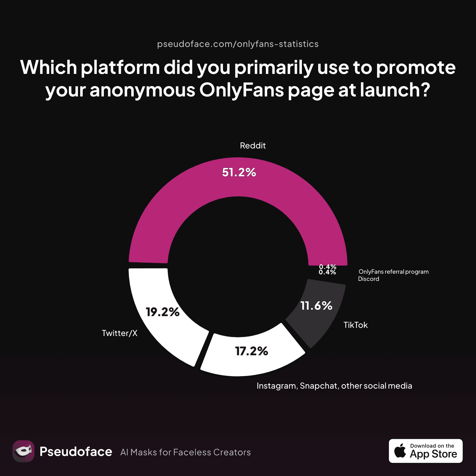 Chart: Which platform did you primarily use to promote your anonymous OnlyFans page at launch?