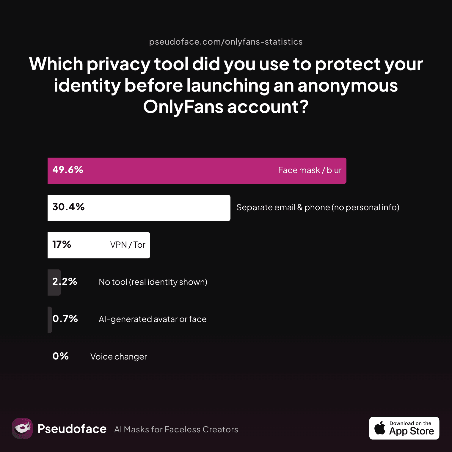 Which privacy tool did you use to protect your identity before launching an anonymous OnlyFans account?