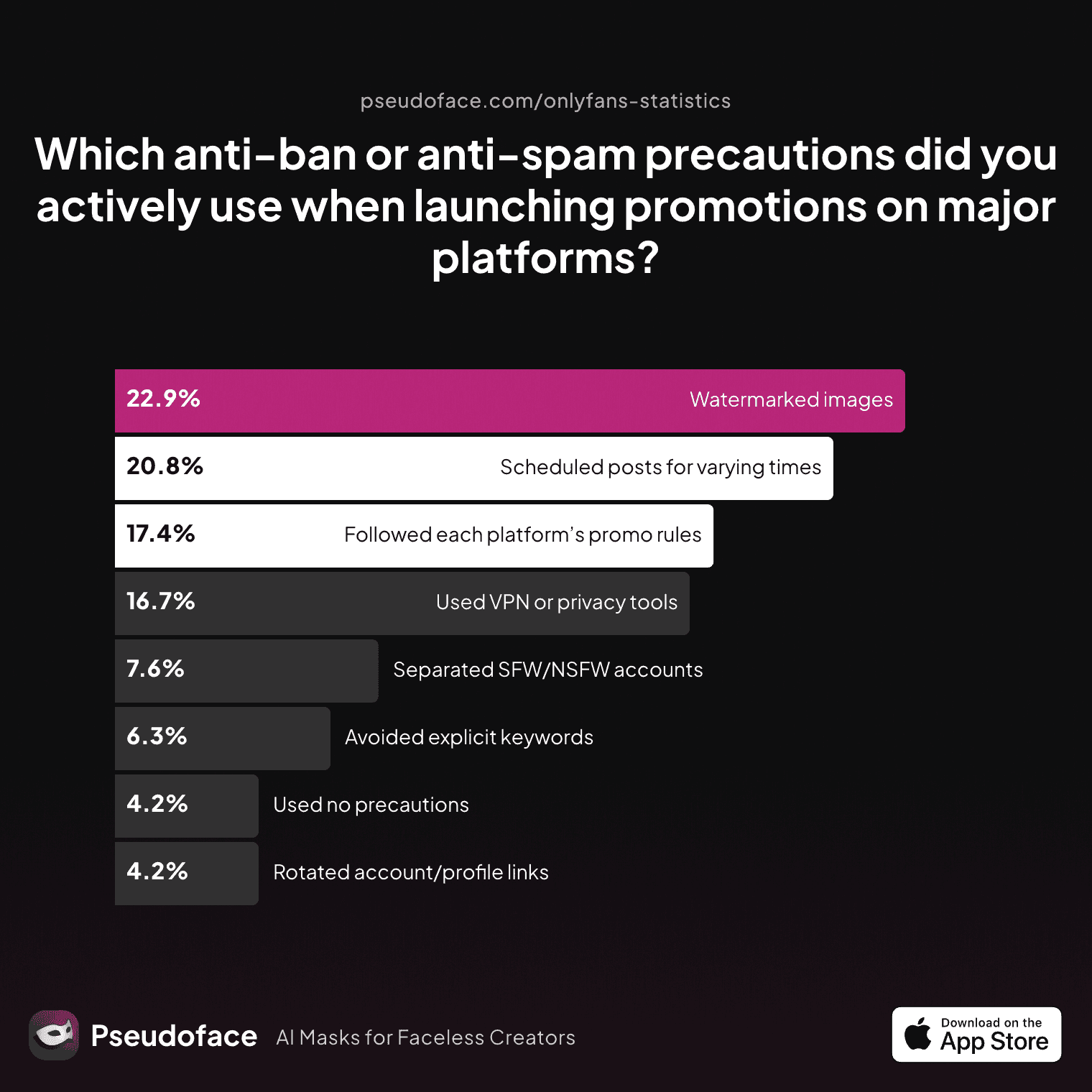 Chart showing which anti-ban or anti-spam precautions creators actively used when launching promotions on major platforms