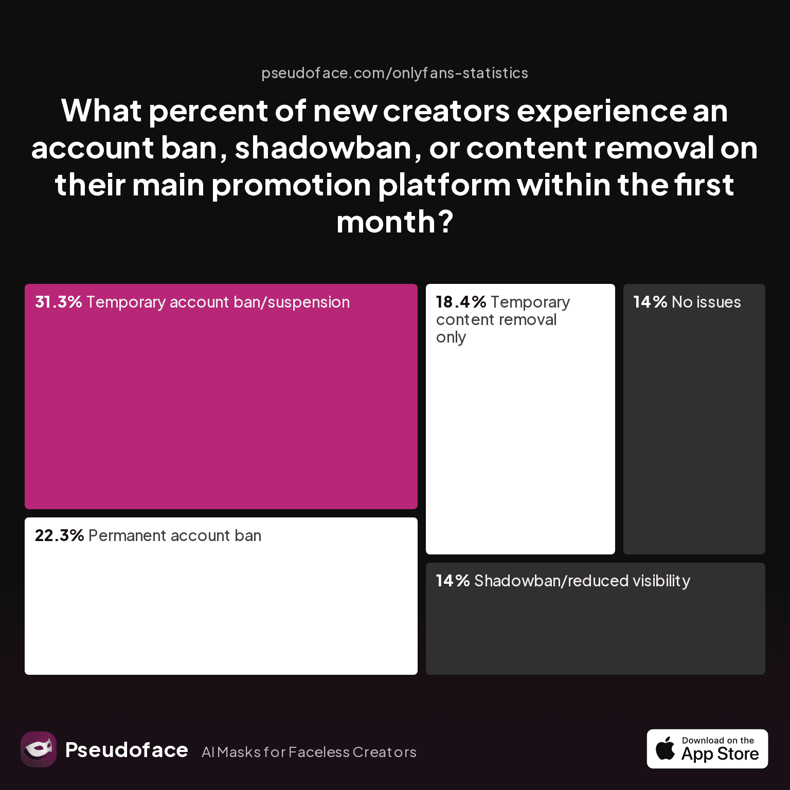 Chart showing what percent of new creators experience an account ban, shadowban, or content removal on their main promotion platform within the first month