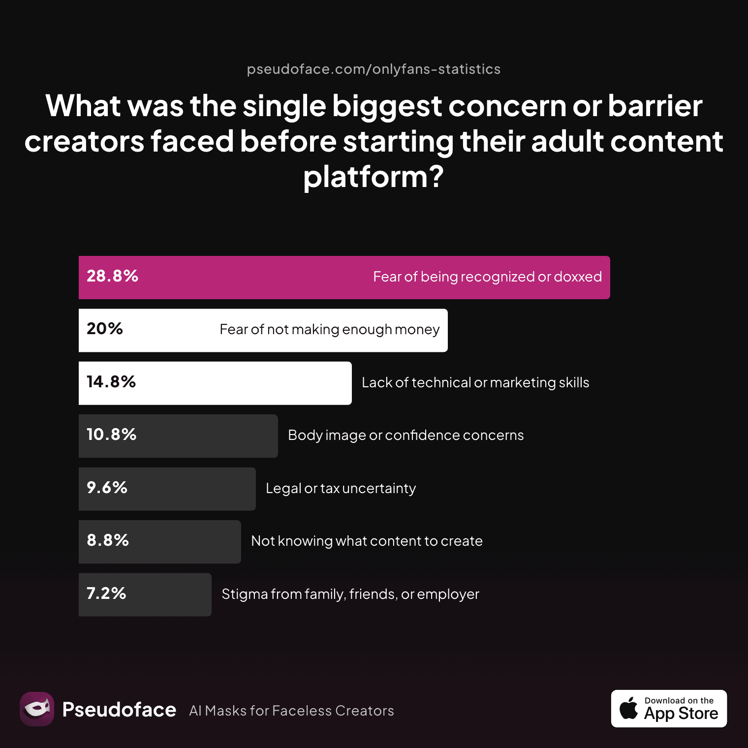 What was the single biggest concern or barrier creators faced before starting their adult content platform?