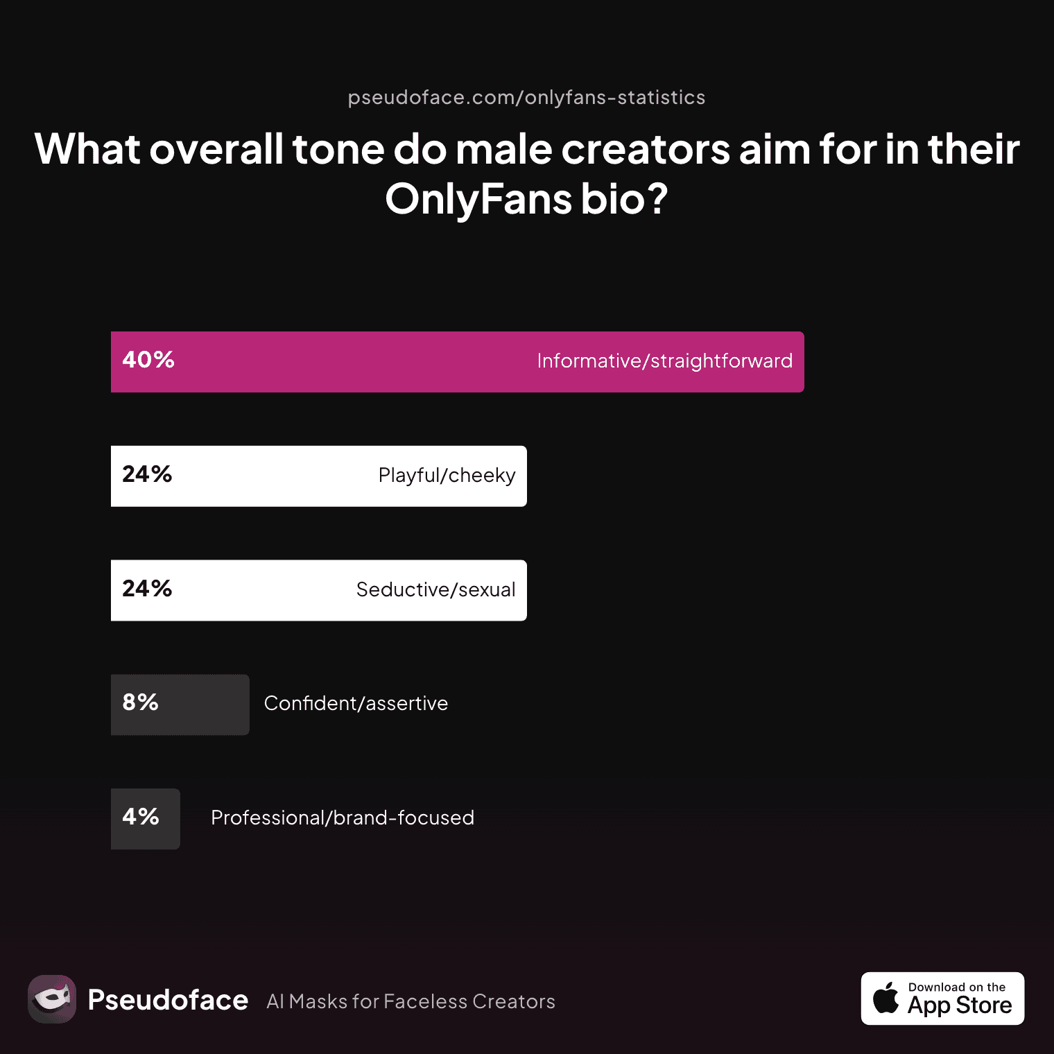 What overall tone do male creators aim for in their OnlyFans bio?