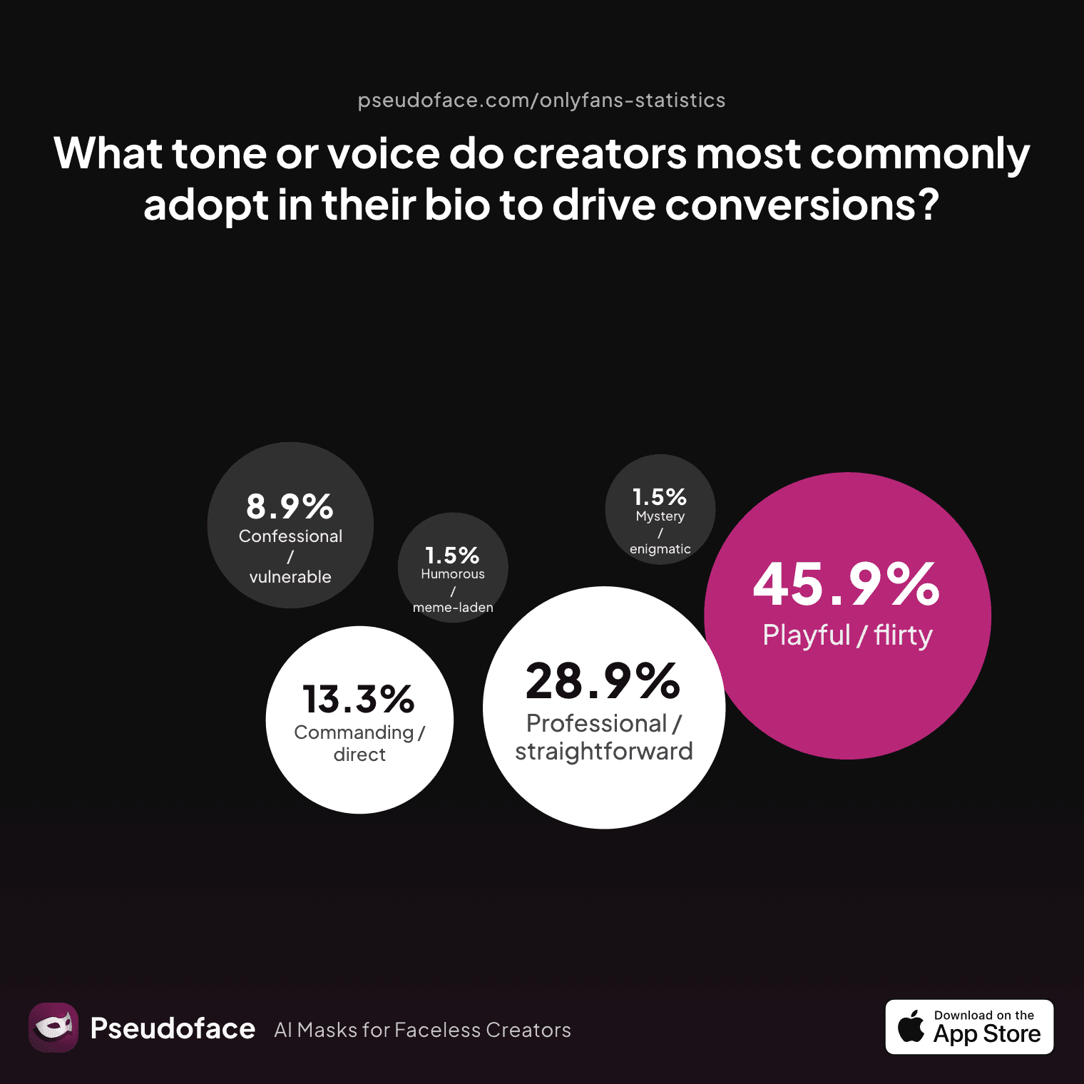 What tone or voice do creators most commonly adopt in their bio to drive conversions?