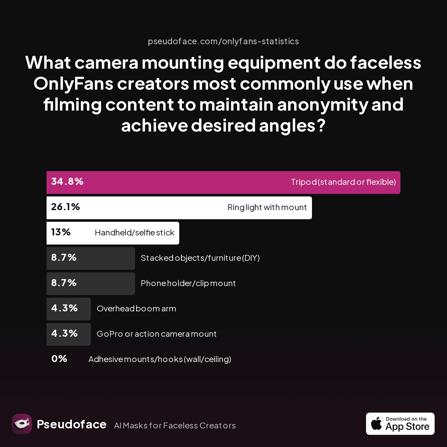 Chart: What camera mounting equipment do faceless OnlyFans creators most commonly use when filming content to maintain anonymity and achieve desired angles?