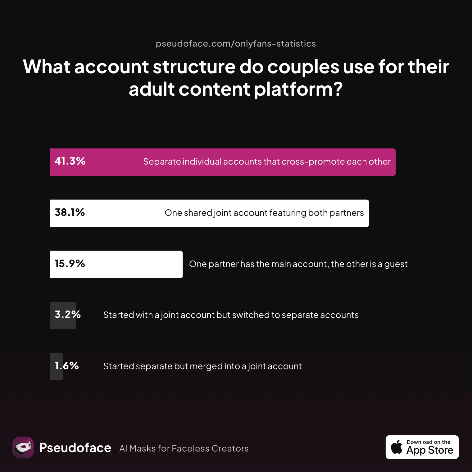 Bar chart showing survey results: What account structure do couples use for their adult content platform?
