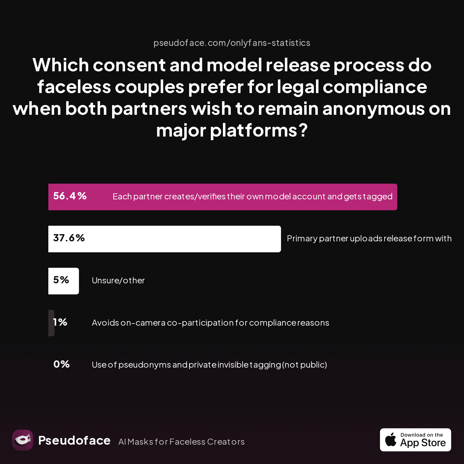 Chart: Which consent and model release process do faceless couples prefer for legal compliance when both partners wish to remain anonymous on major platforms?