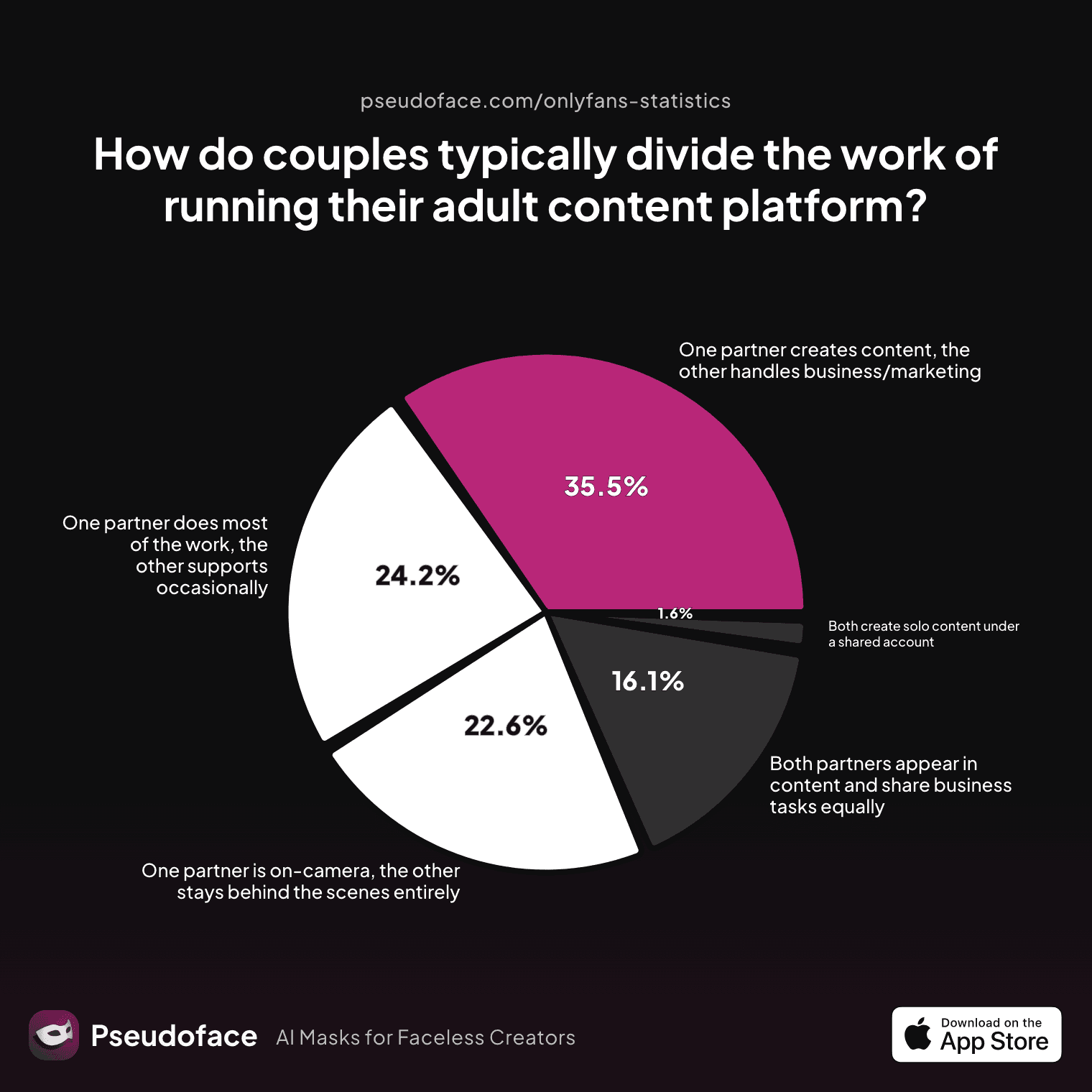 Bar chart showing survey results: How do couples typically divide the work of running their adult content platform?