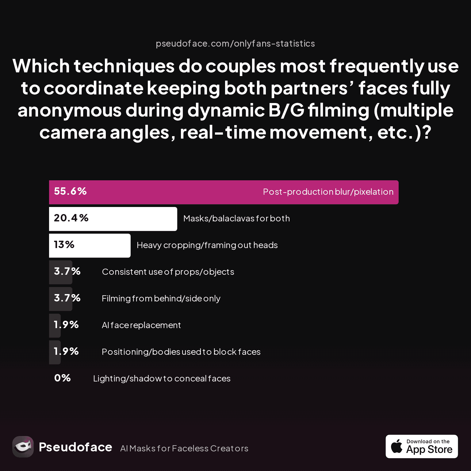 Chart: Which techniques do couples most frequently use to coordinate keeping both partners’ faces fully anonymous during dynamic B/G filming (multiple camera angles, real-time movement, etc.)?