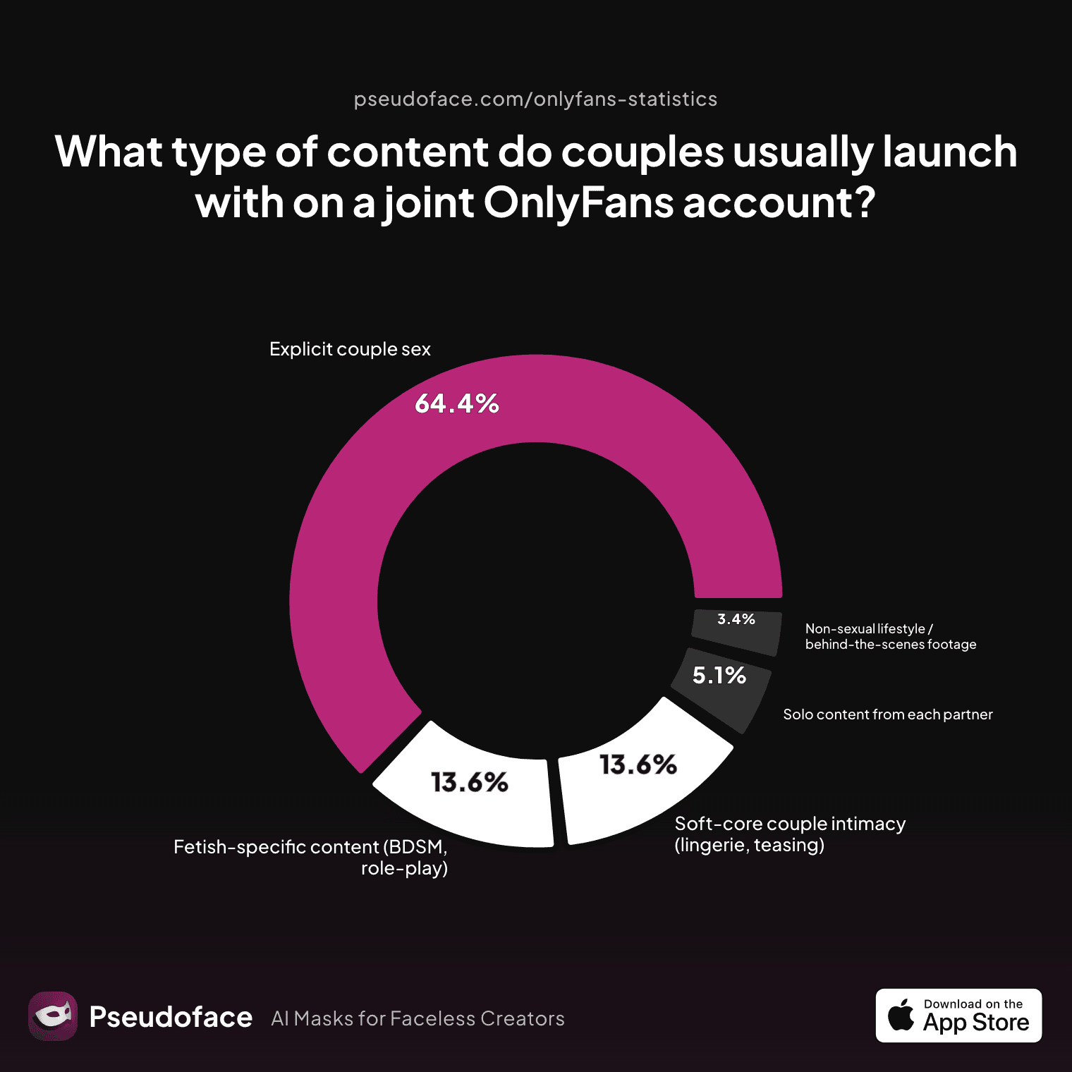 What type of content do couples usually launch with on a joint OnlyFans account?