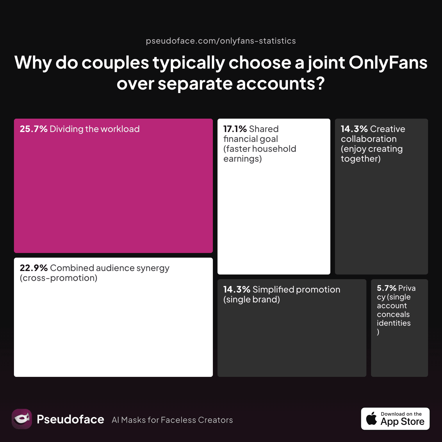 Why do couples typically choose a joint OnlyFans over separate accounts?