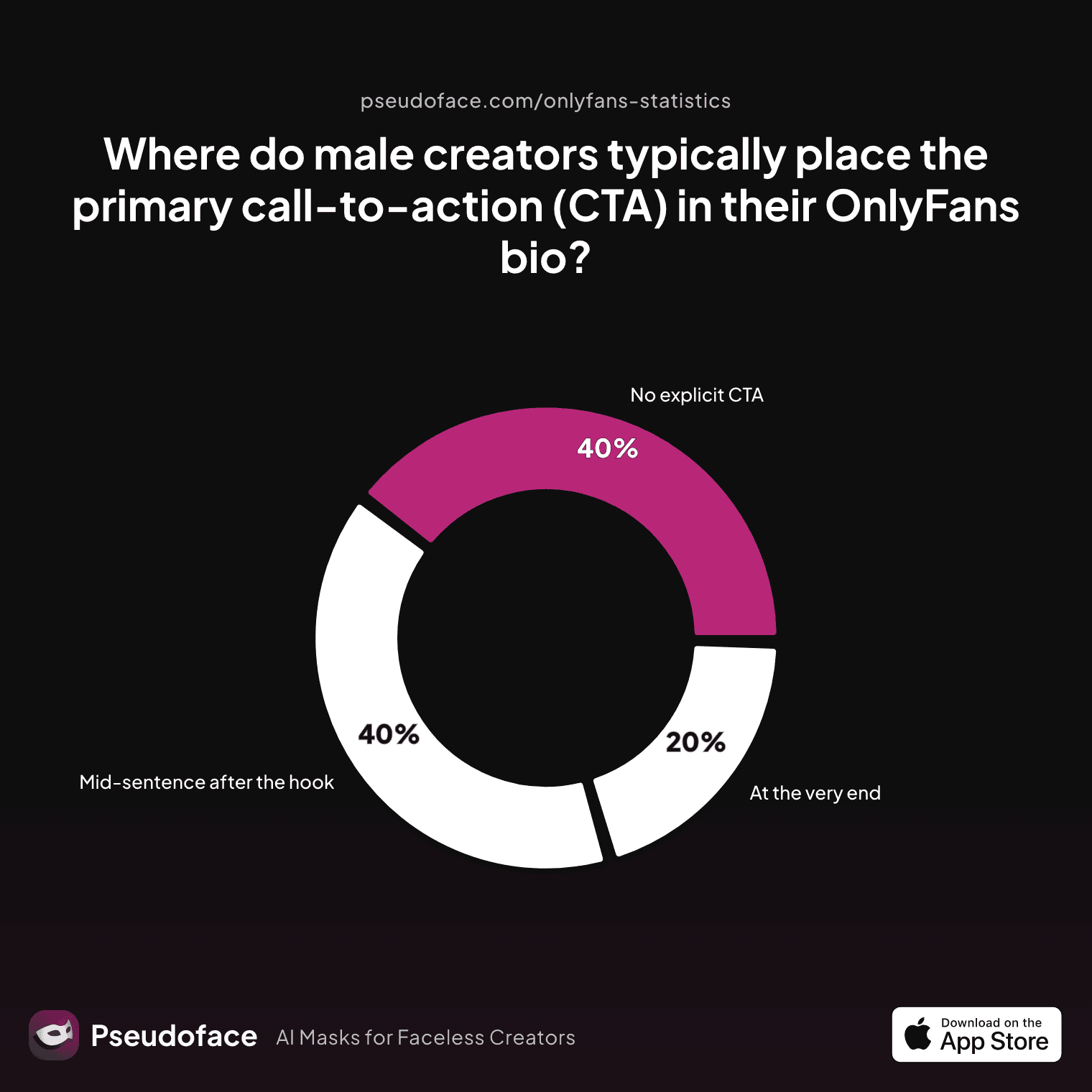 Where do male creators typically place the primary call‑to‑action (CTA) in their OnlyFans bio?