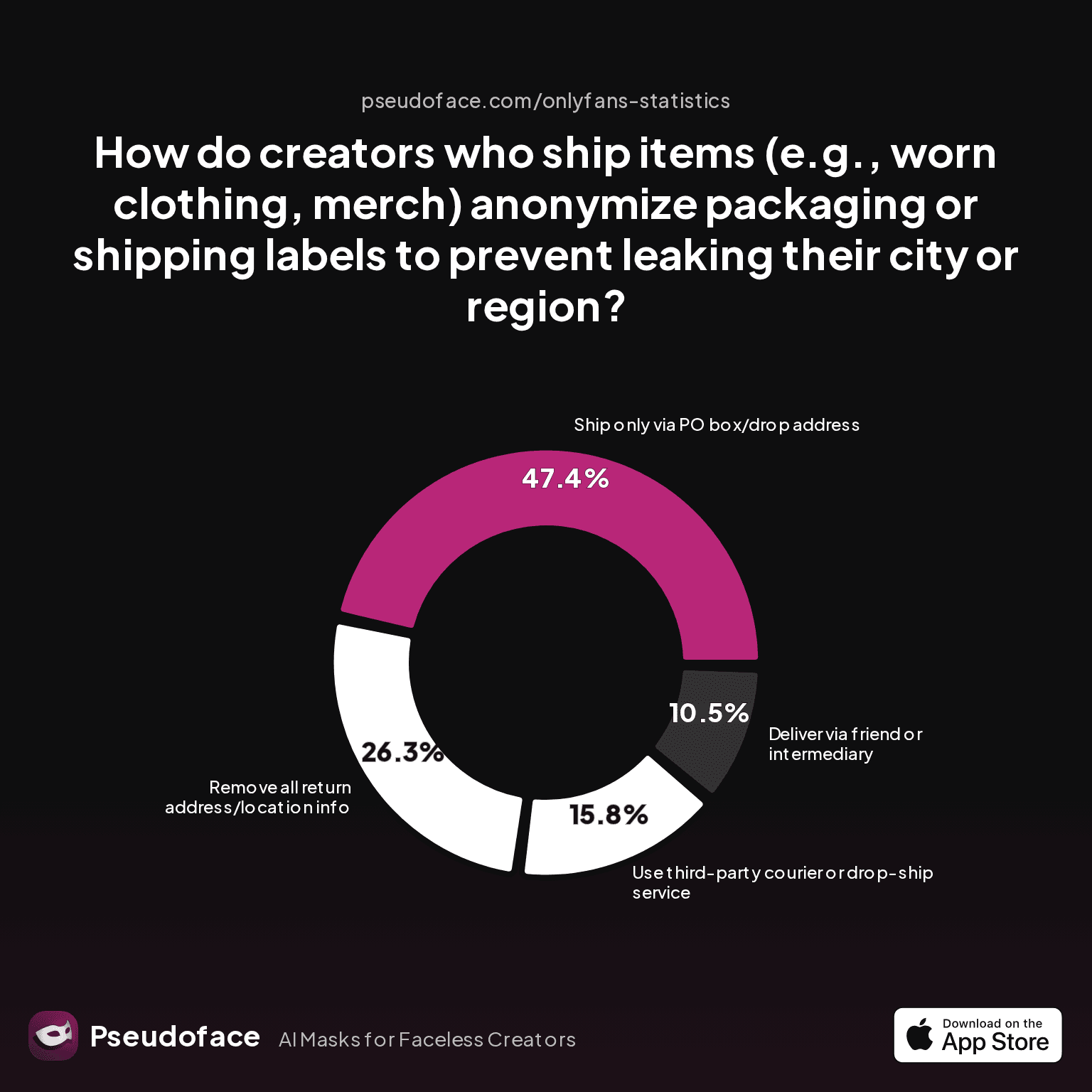 How do creators who ship items (e.g., worn clothing, merch) anonymize packaging or shipping labels to prevent leaking their city or region?