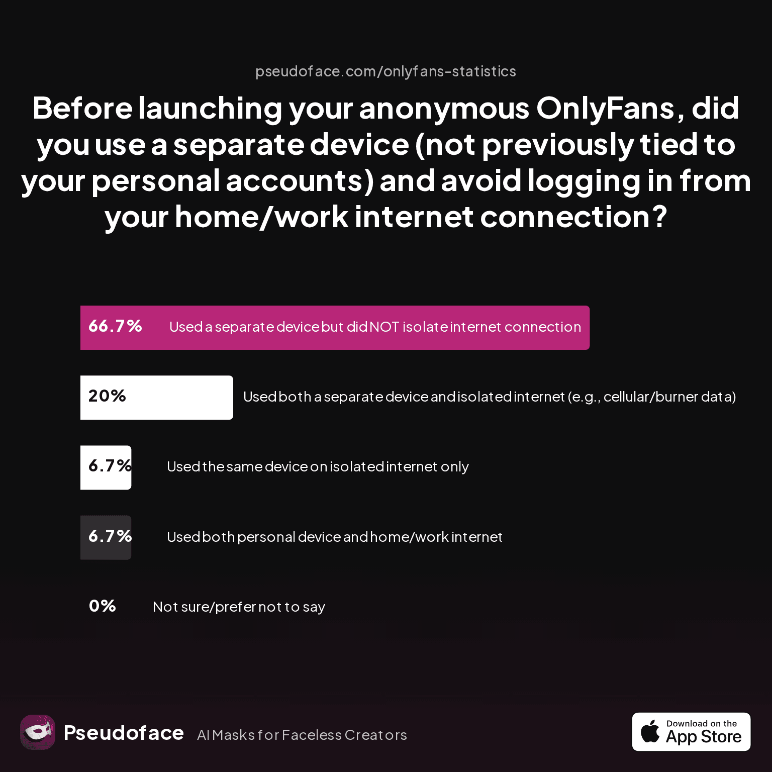 Before launching your anonymous OnlyFans, did you use a separate device (not previously tied to your personal accounts) and avoid logging in from your home/work internet connection?
