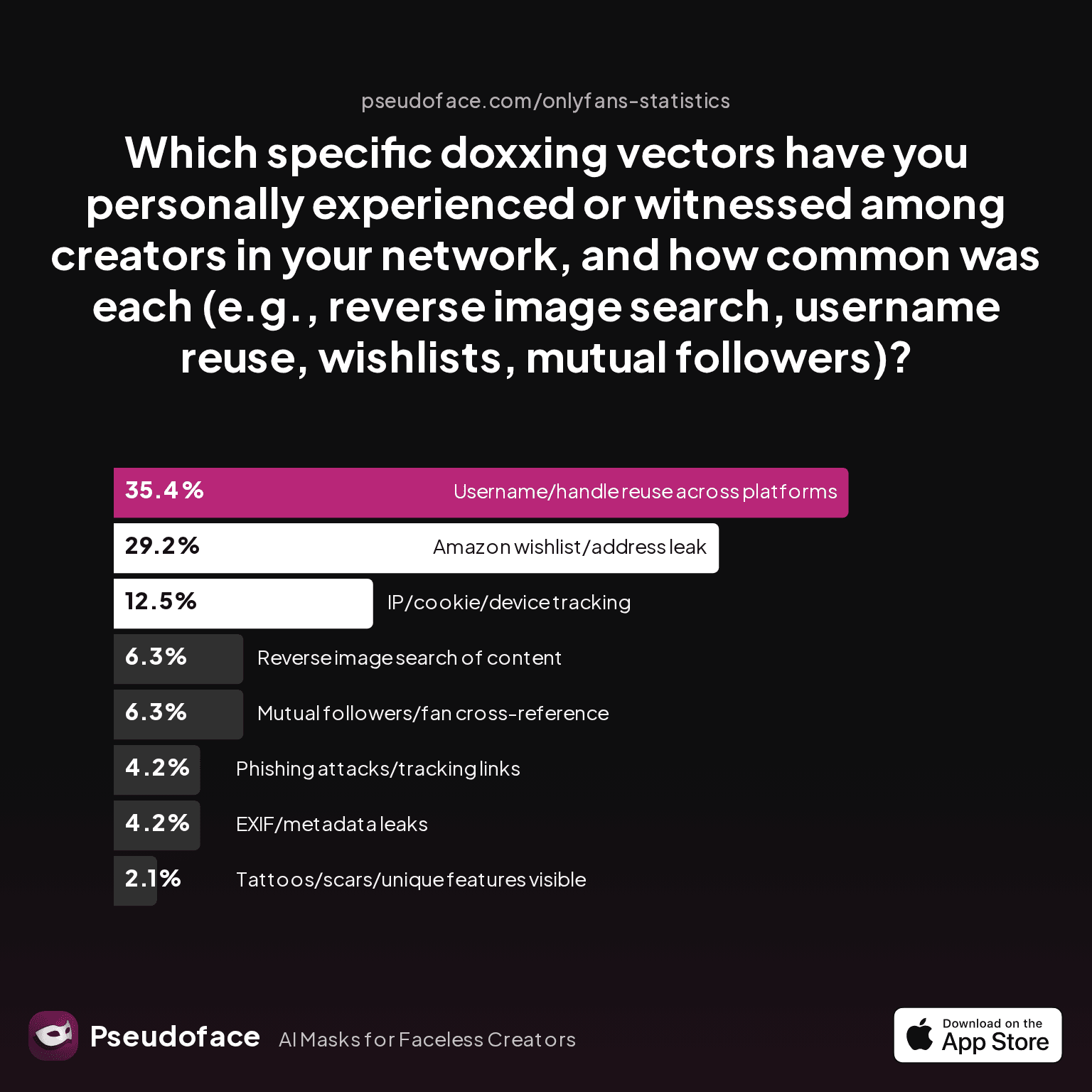 Chart showing answers to 'Which specific doxxing vectors have you personally experienced or witnessed among creators in your network, and how common was each (e.g., reverse image search, username reuse, wishlists, mutual followers)?'