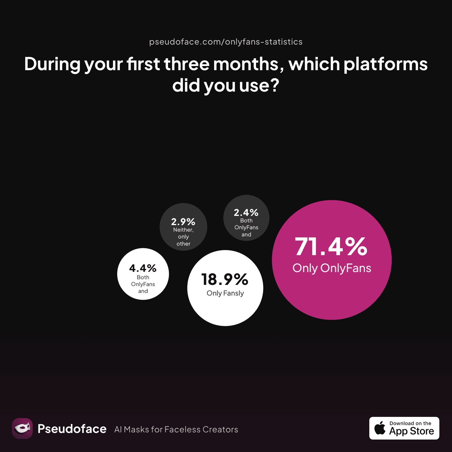 During your first three months, which platforms did you use?