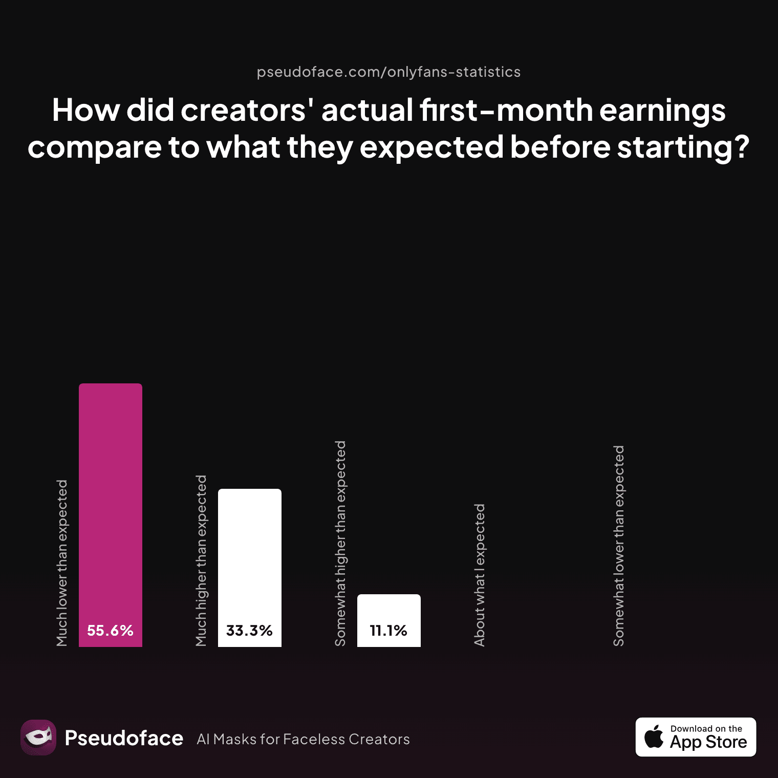 Bar chart showing survey results: How did creators' actual first-month earnings compare to what they expected before starting?