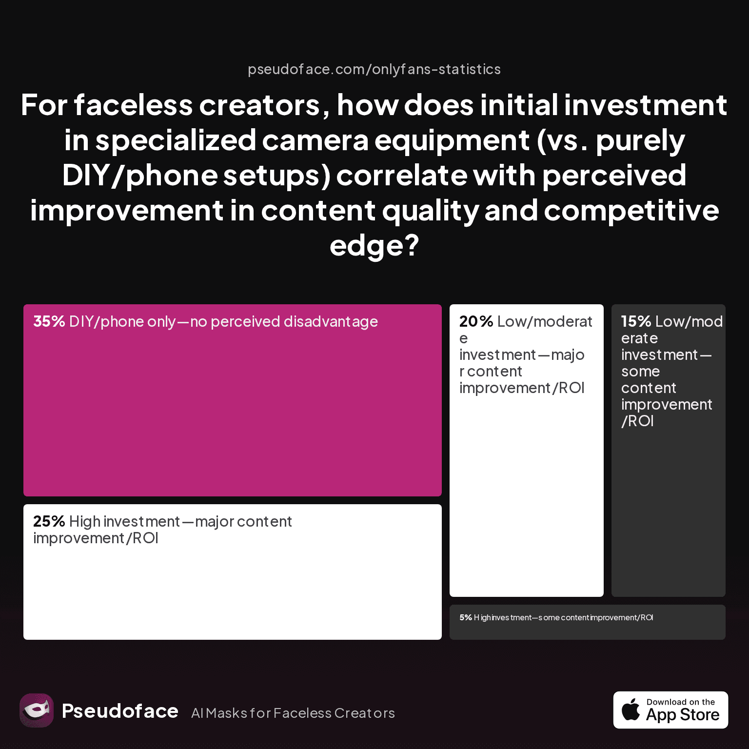 Chart: For faceless creators, how does initial investment in specialized camera equipment (vs. purely DIY/phone setups) correlate with perceived improvement in content quality and competitive edge?