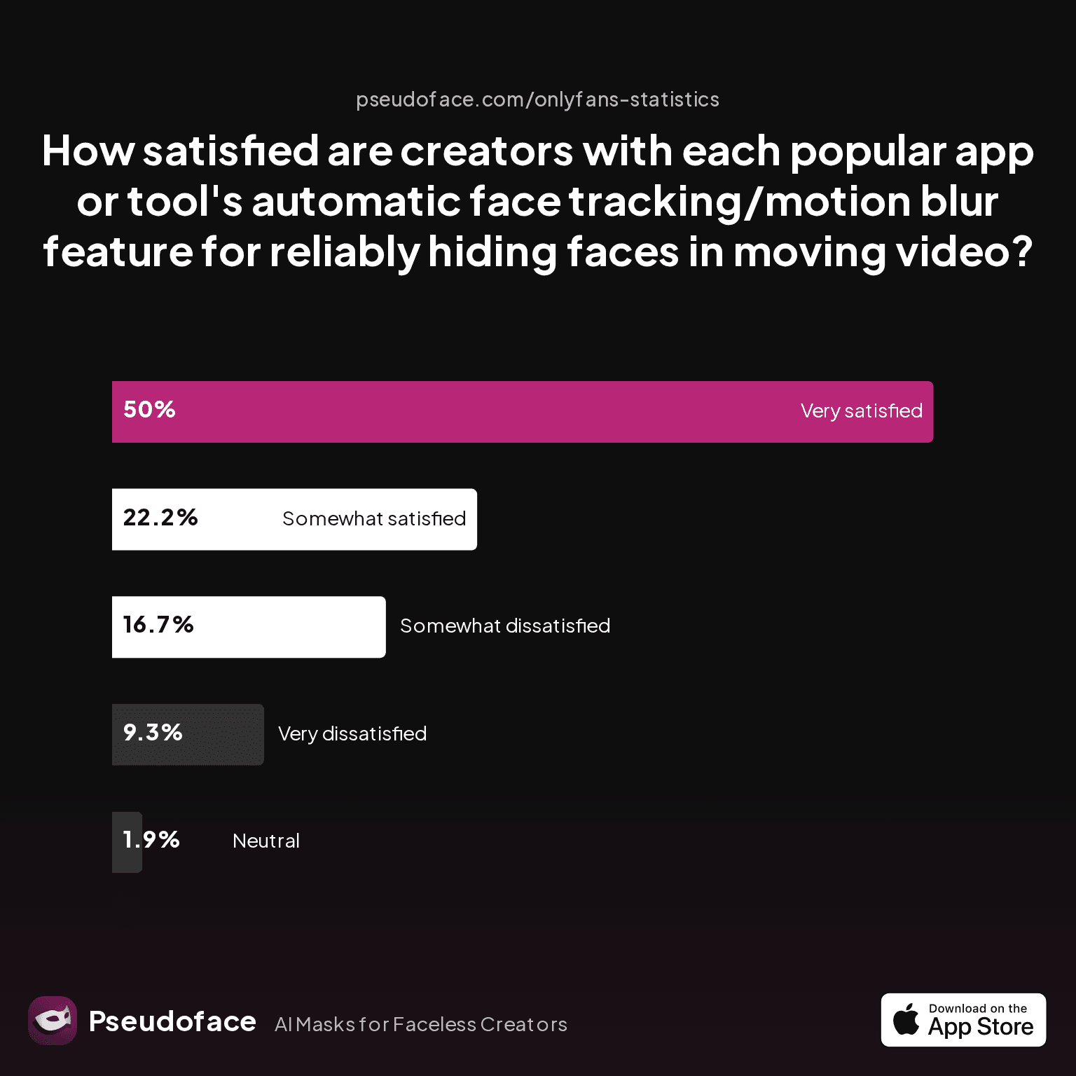 How satisfied are creators with each popular app or tool's automatic face tracking/motion blur feature for reliably hiding faces in moving video?