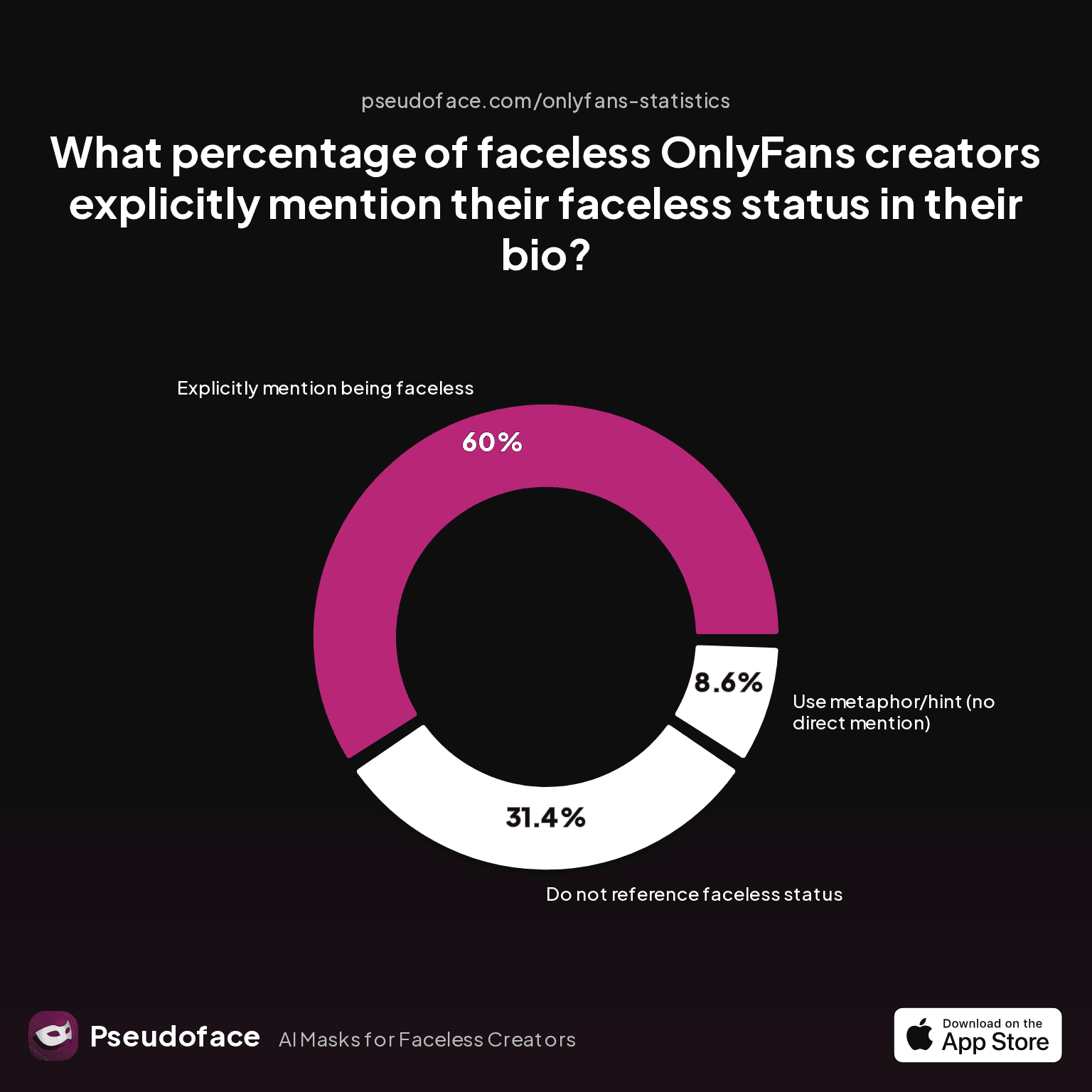What percentage of faceless OnlyFans creators explicitly mention their faceless status in their bio?