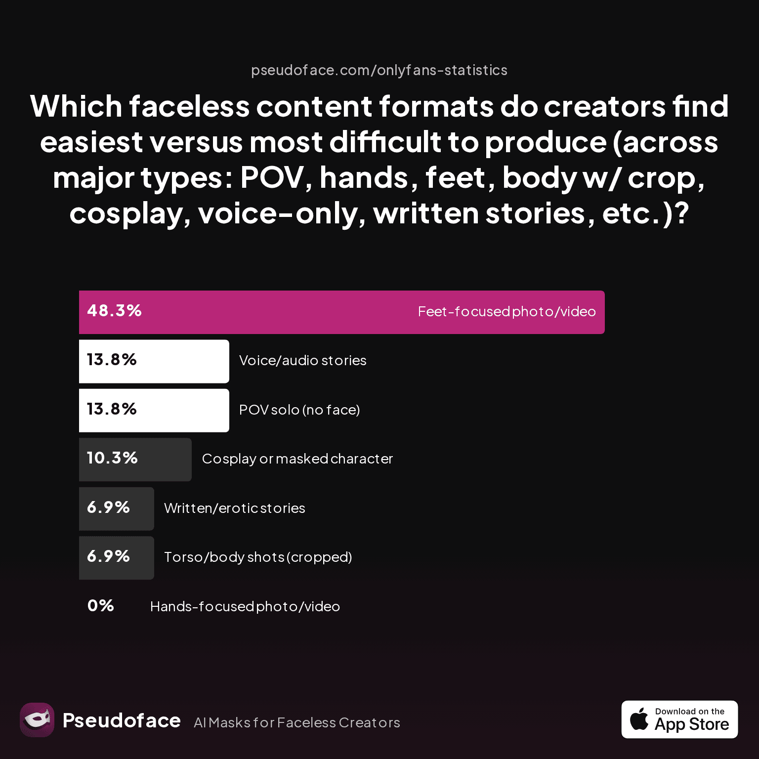 Chart—Which faceless content formats do creators find easiest versus most difficult to produce (across major types: POV, hands, feet, body w/ crop, cosplay, voice-only, written stories, etc.)?