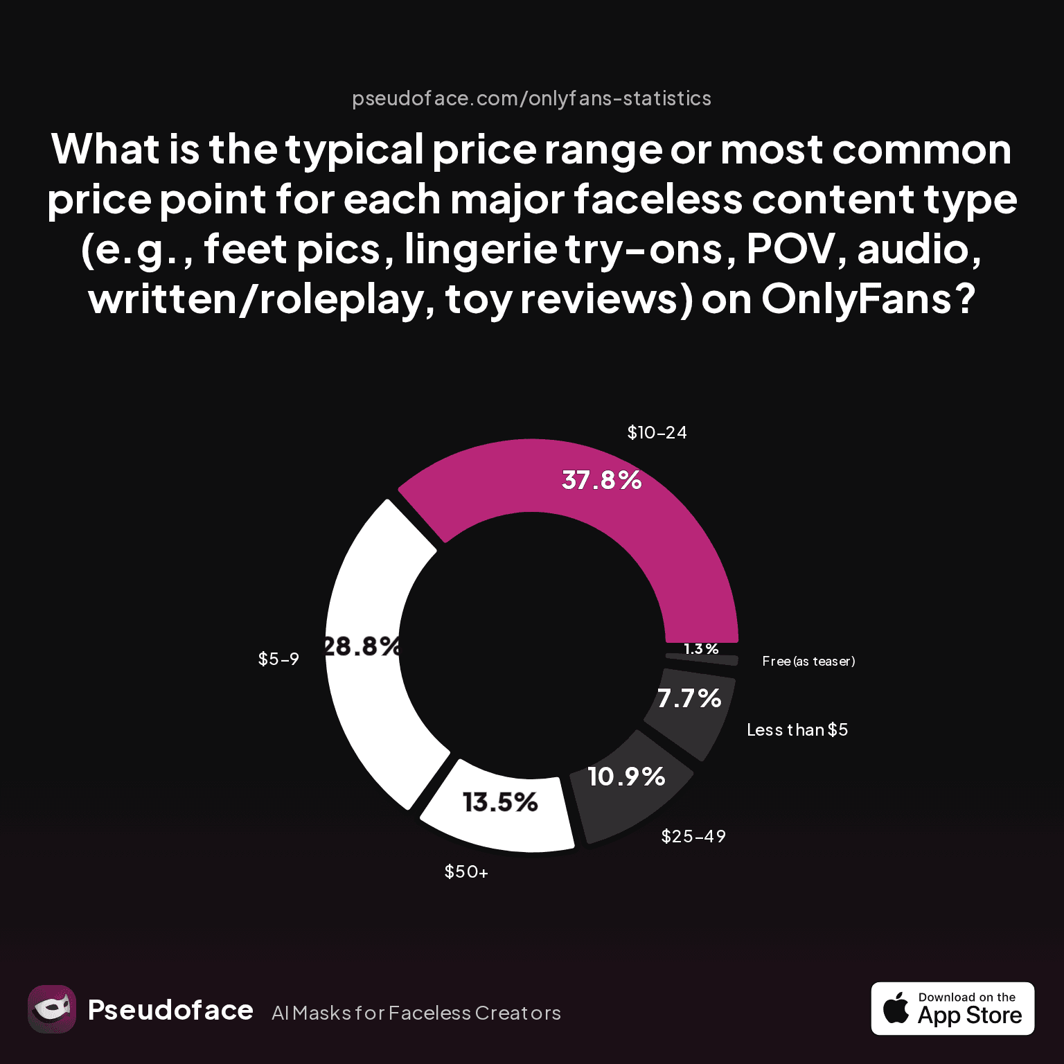 Chart—What is the typical price range or most common price point for each major faceless content type (e.g., feet pics, lingerie try-ons, POV, audio, written/roleplay, toy reviews) on OnlyFans?