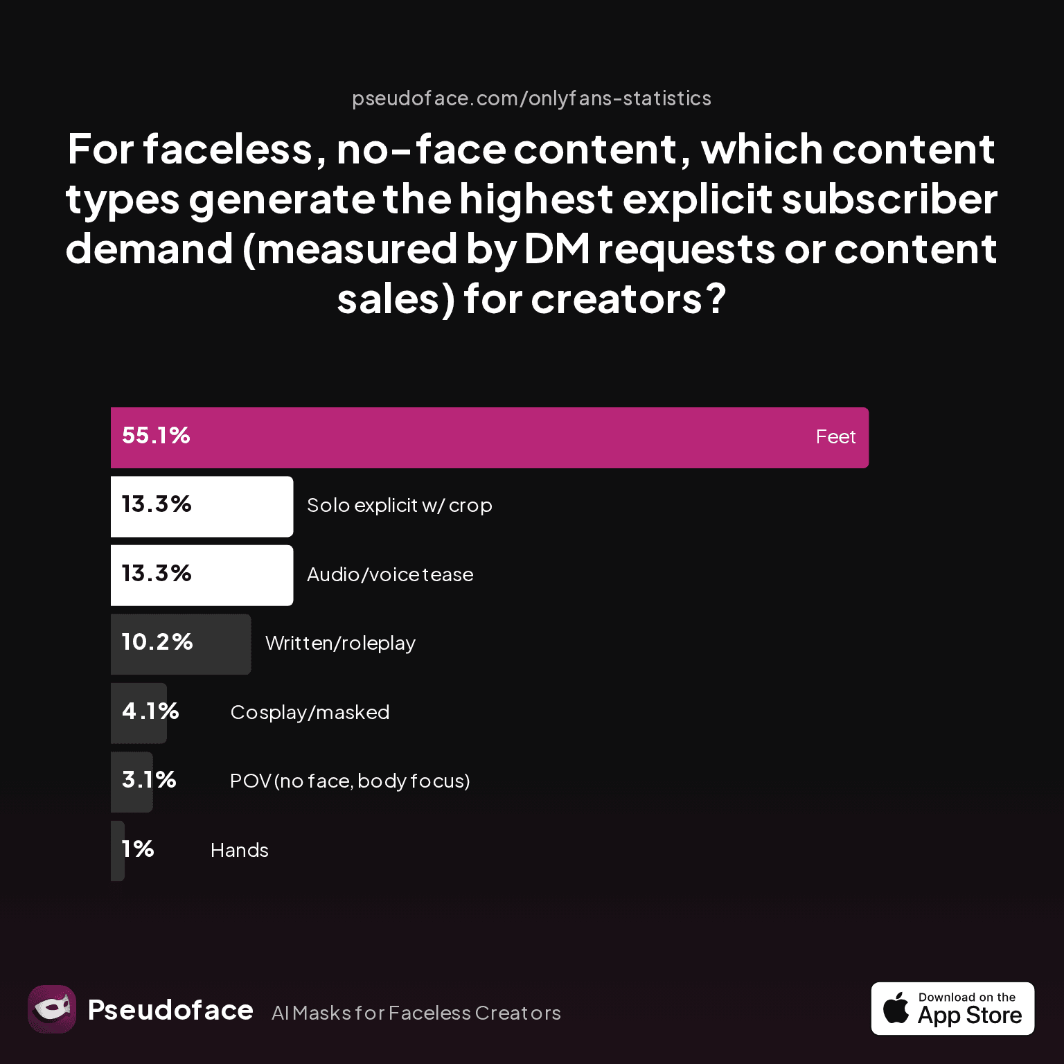 Chart: For faceless, no-face content, which content types generate the highest explicit subscriber demand (measured by DM requests or content sales) for creators?