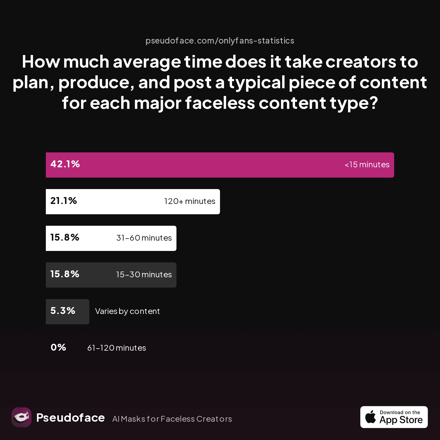 How much average time does it take creators to plan, produce, and post a typical piece of content for each major faceless content type?