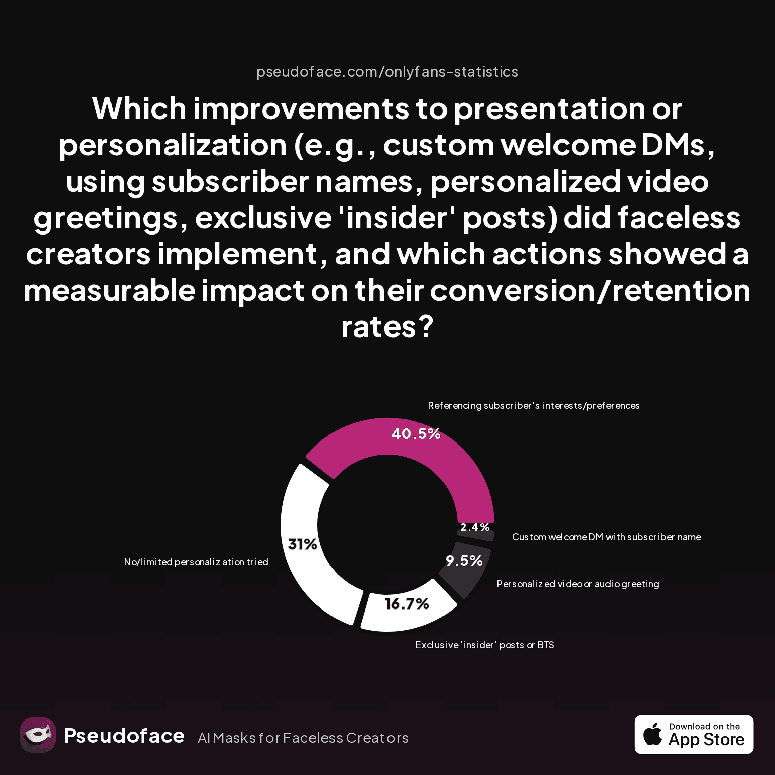 Chart showing impact of personalization actions, answering: Which improvements to presentation or personalization (e.g., custom welcome DMs, using subscriber names, personalized video greetings, exclusive 'insider' posts) did faceless creators implement, and which actions showed a measurable impact on their conversion/retention rates?