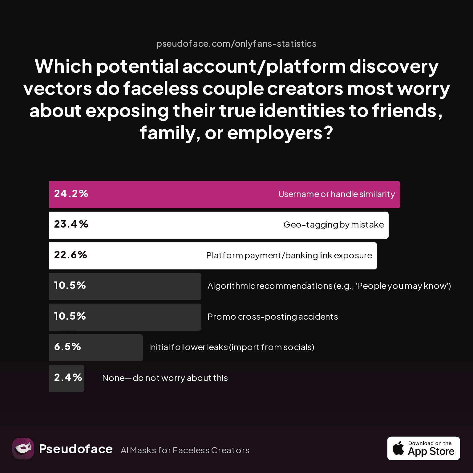 Chart: Which potential account/platform discovery vectors do faceless couple creators most worry about exposing their true identities to friends, family, or employers?