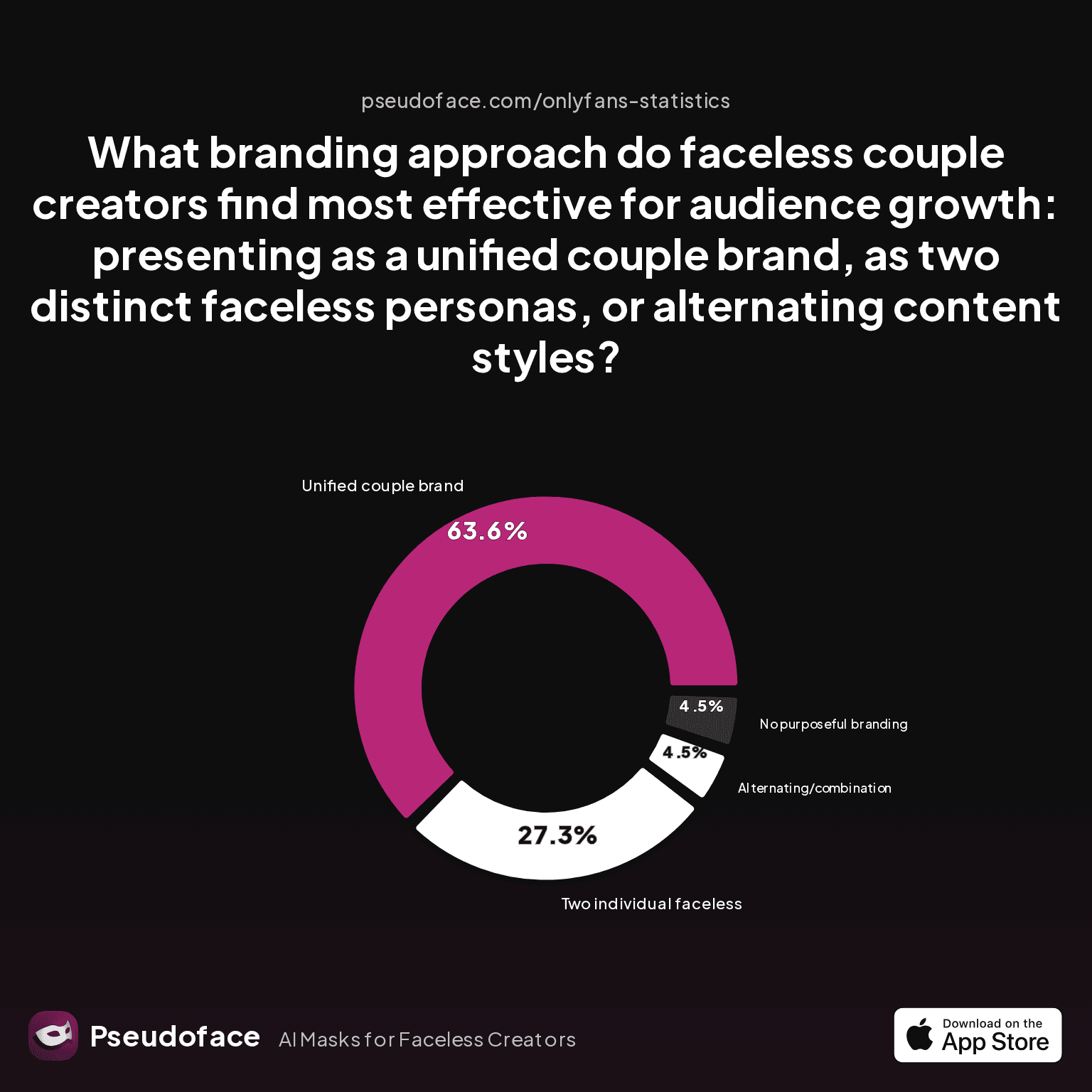 Chart: What branding approach do faceless couple creators find most effective for audience growth: presenting as a unified couple brand, as two distinct faceless personas, or alternating content styles?