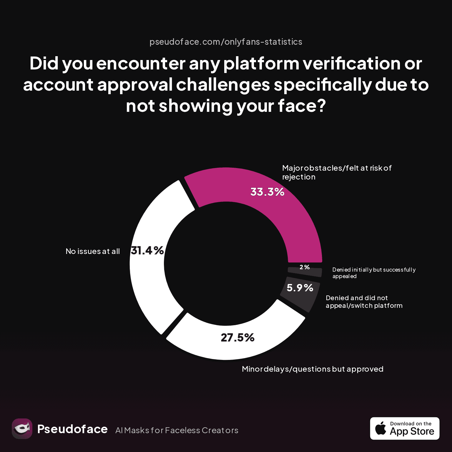 Did you encounter any platform verification or account approval challenges specifically due to not showing your face?
