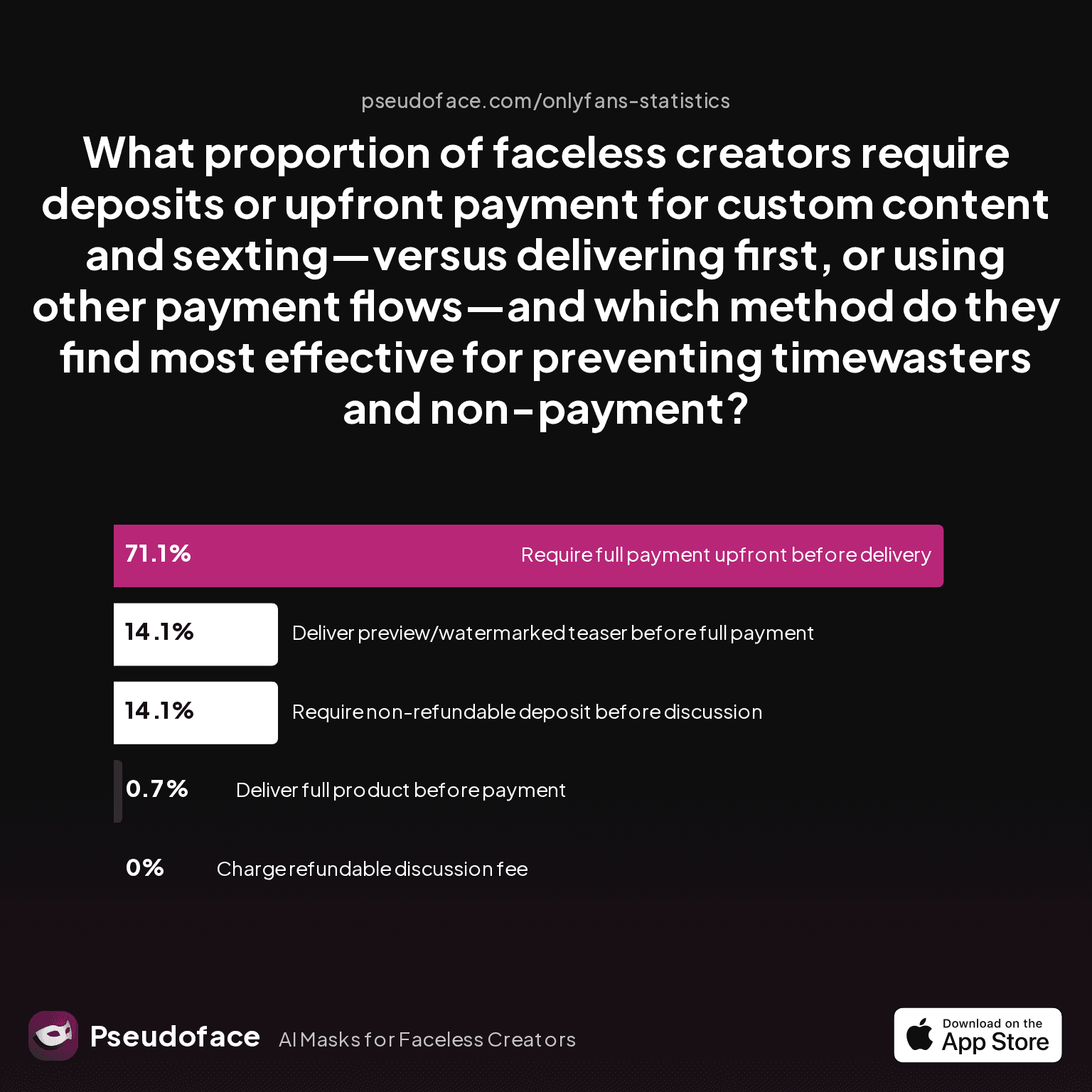 What proportion of faceless creators require deposits or upfront payment for custom content and sexting—versus delivering first, or using other payment flows—and which method do they find most effective for preventing timewasters and non-payment?
