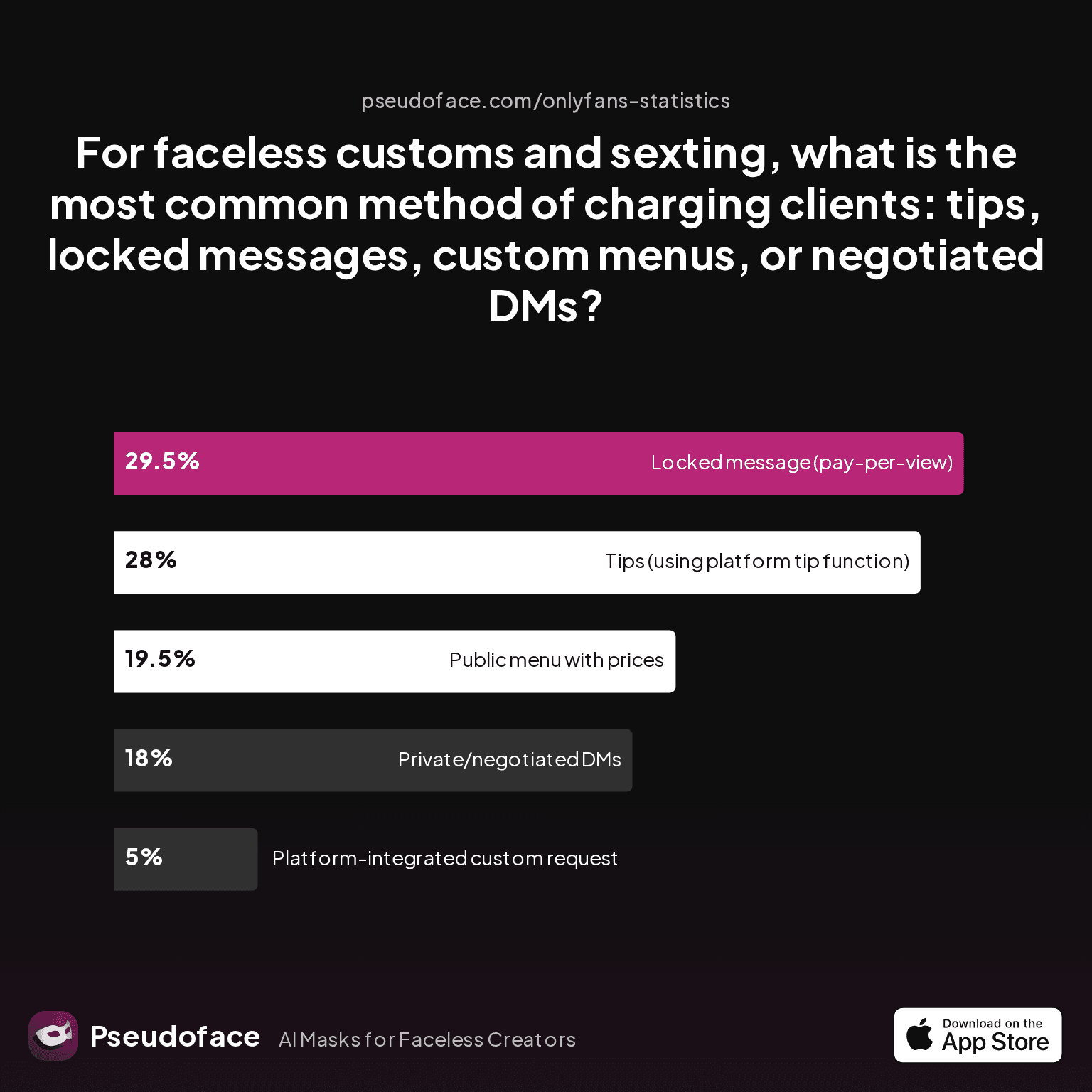 For faceless customs and sexting, what is the most common method of charging clients: tips, locked messages, custom menus, or negotiated DMs?