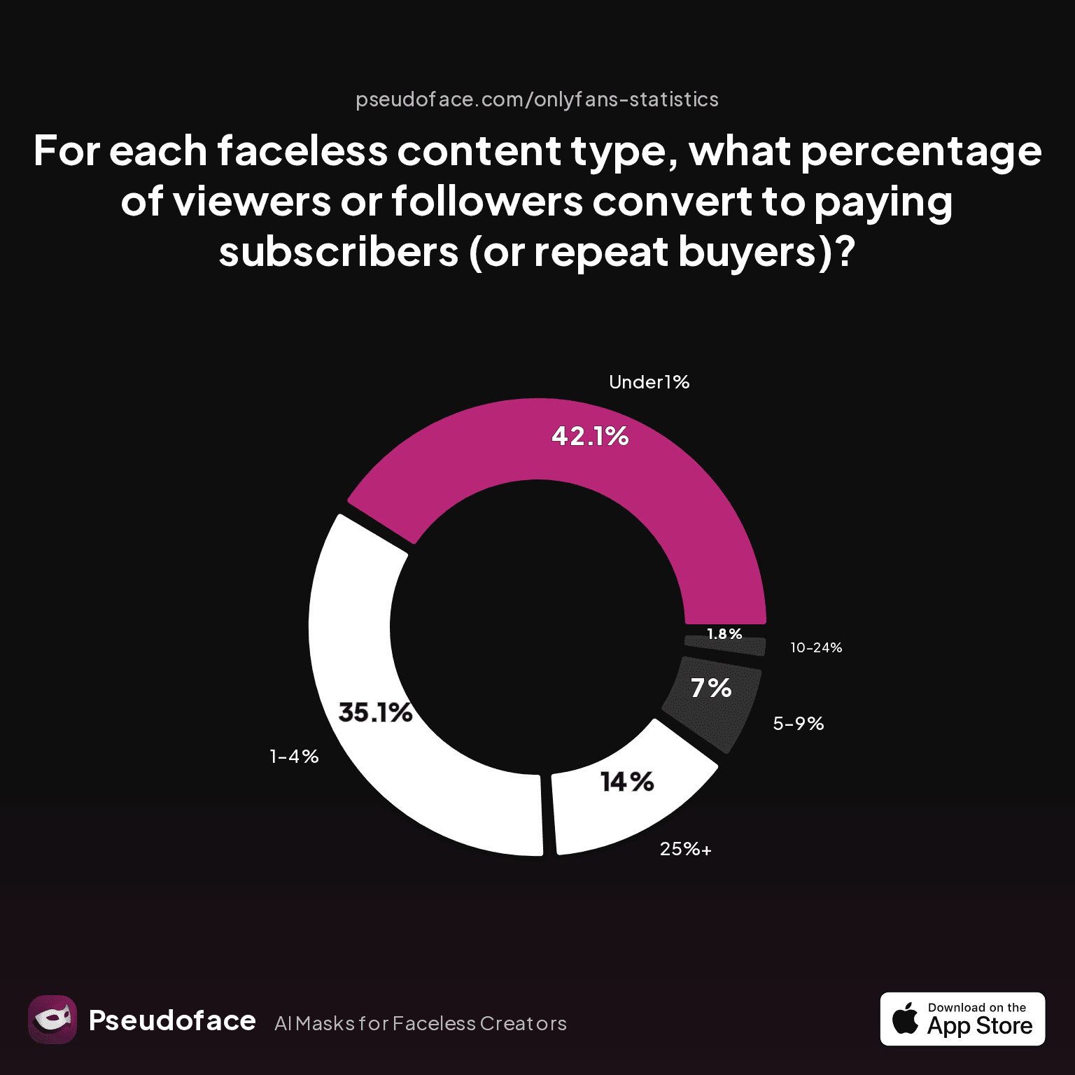 Chart—For each faceless content type, what percentage of viewers or followers convert to paying subscribers (or repeat buyers)?