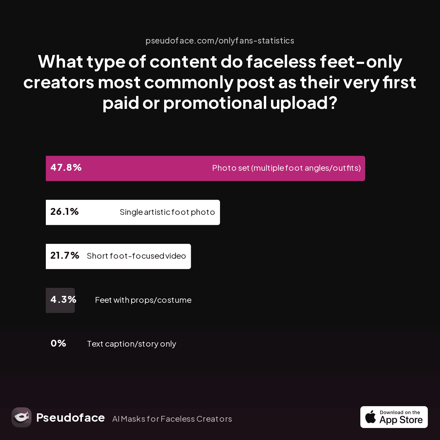 What type of content do faceless feet-only creators most commonly post as their very first paid or promotional upload?