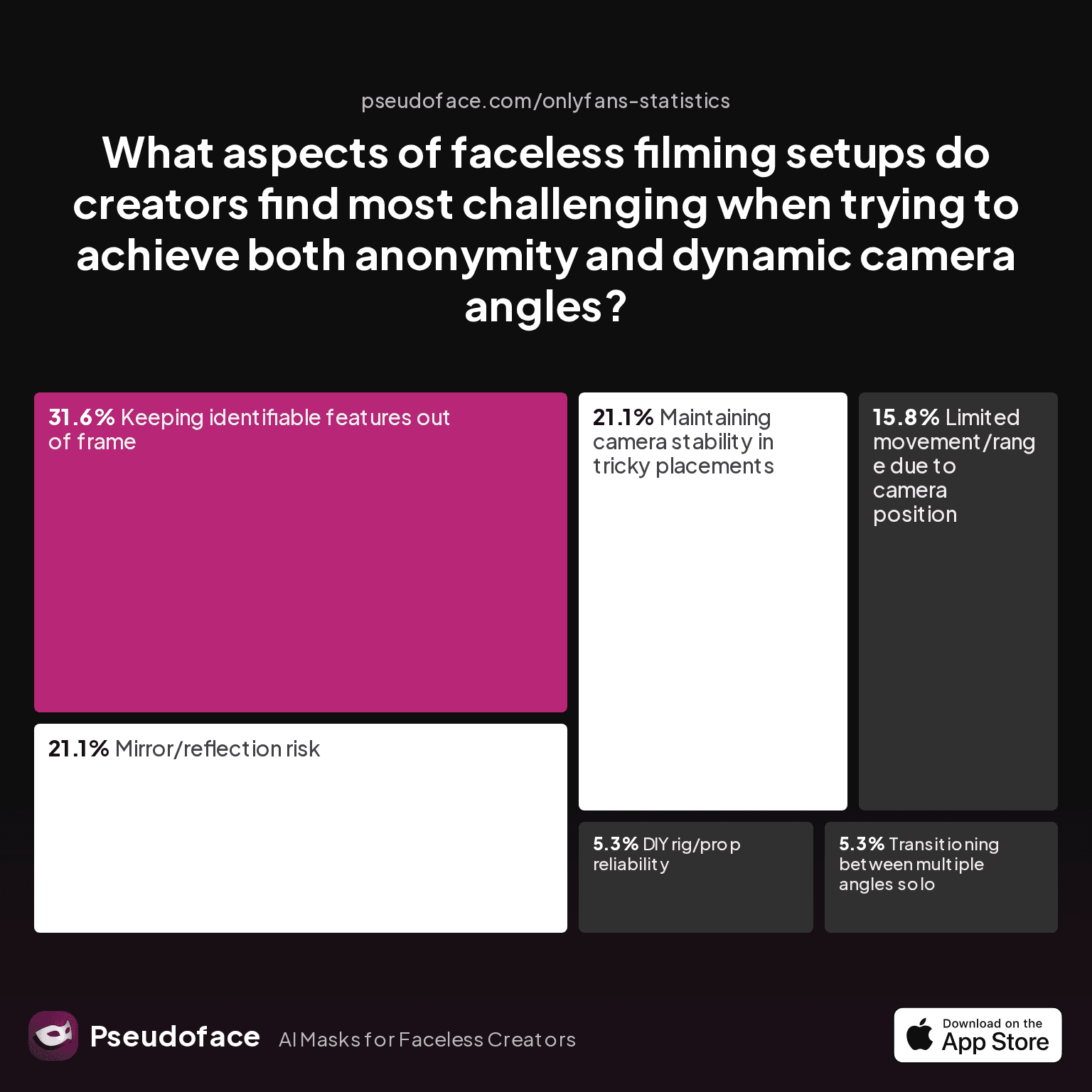 Chart: What aspects of faceless filming setups do creators find most challenging when trying to achieve both anonymity and dynamic camera angles?