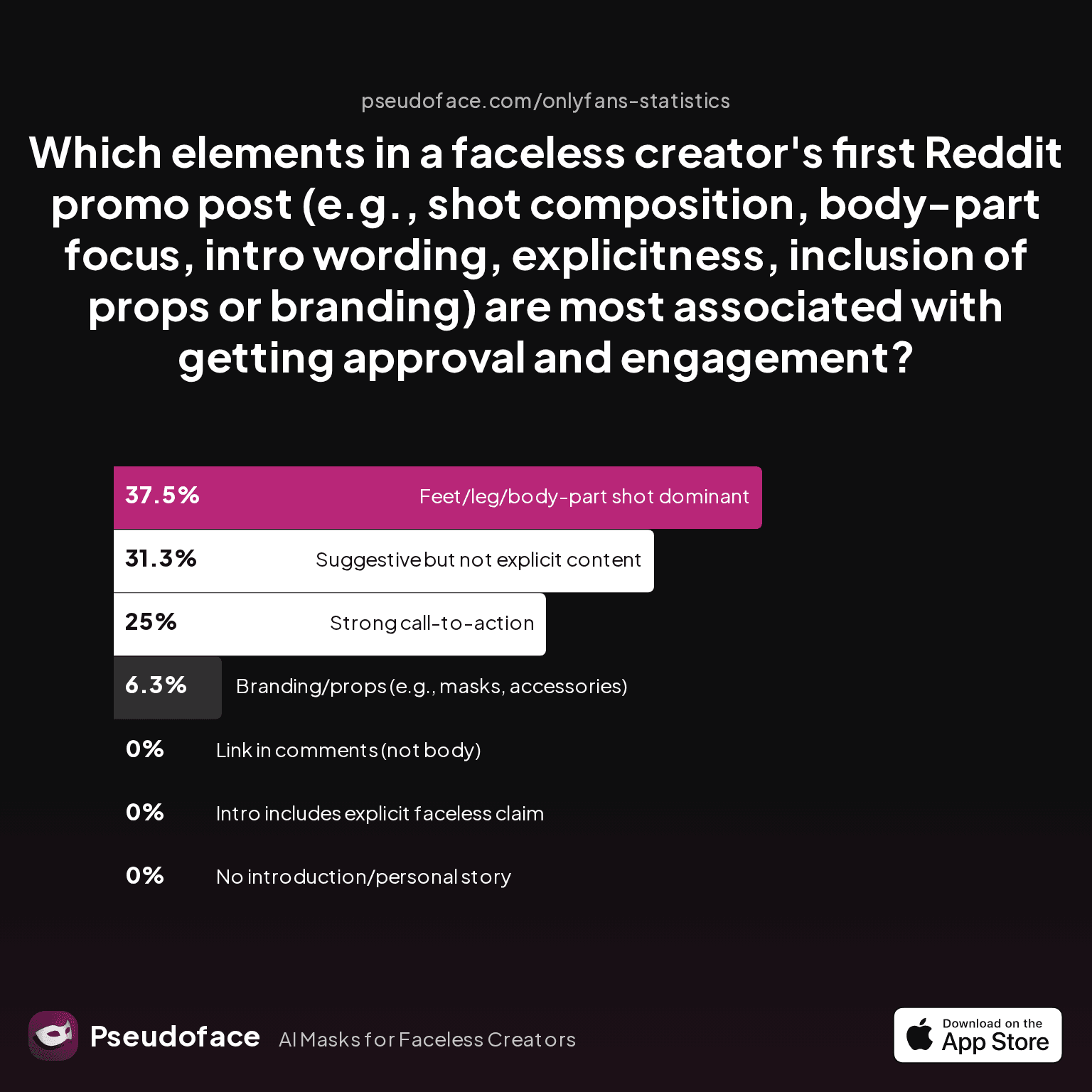 Which elements in a faceless creator's first Reddit promo post (e.g., shot composition, body-part focus, intro wording, explicitness, inclusion of props or branding) are most associated with getting approval and engagement?