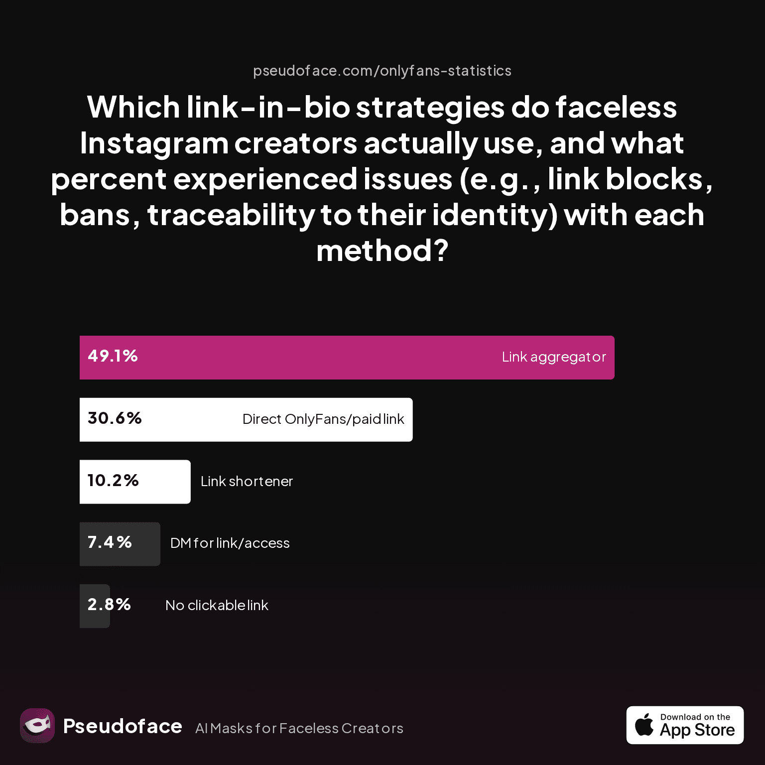 Link-in-bio strategies used by faceless Instagram creators and percent experiencing issues with each method