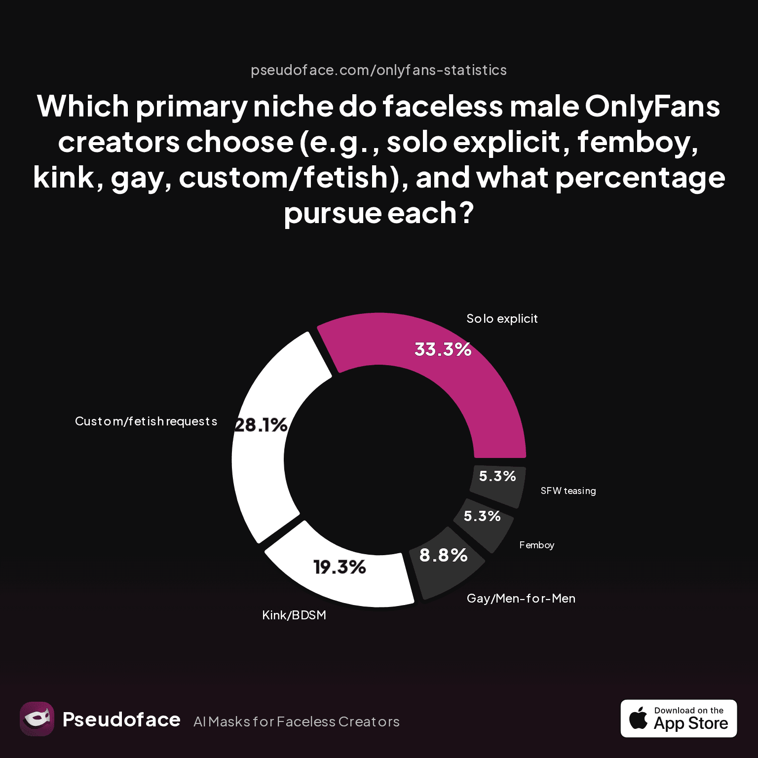 Which primary niche do faceless male OnlyFans creators choose (e.g., solo explicit, femboy, kink, gay, custom/fetish), and what percentage pursue each?