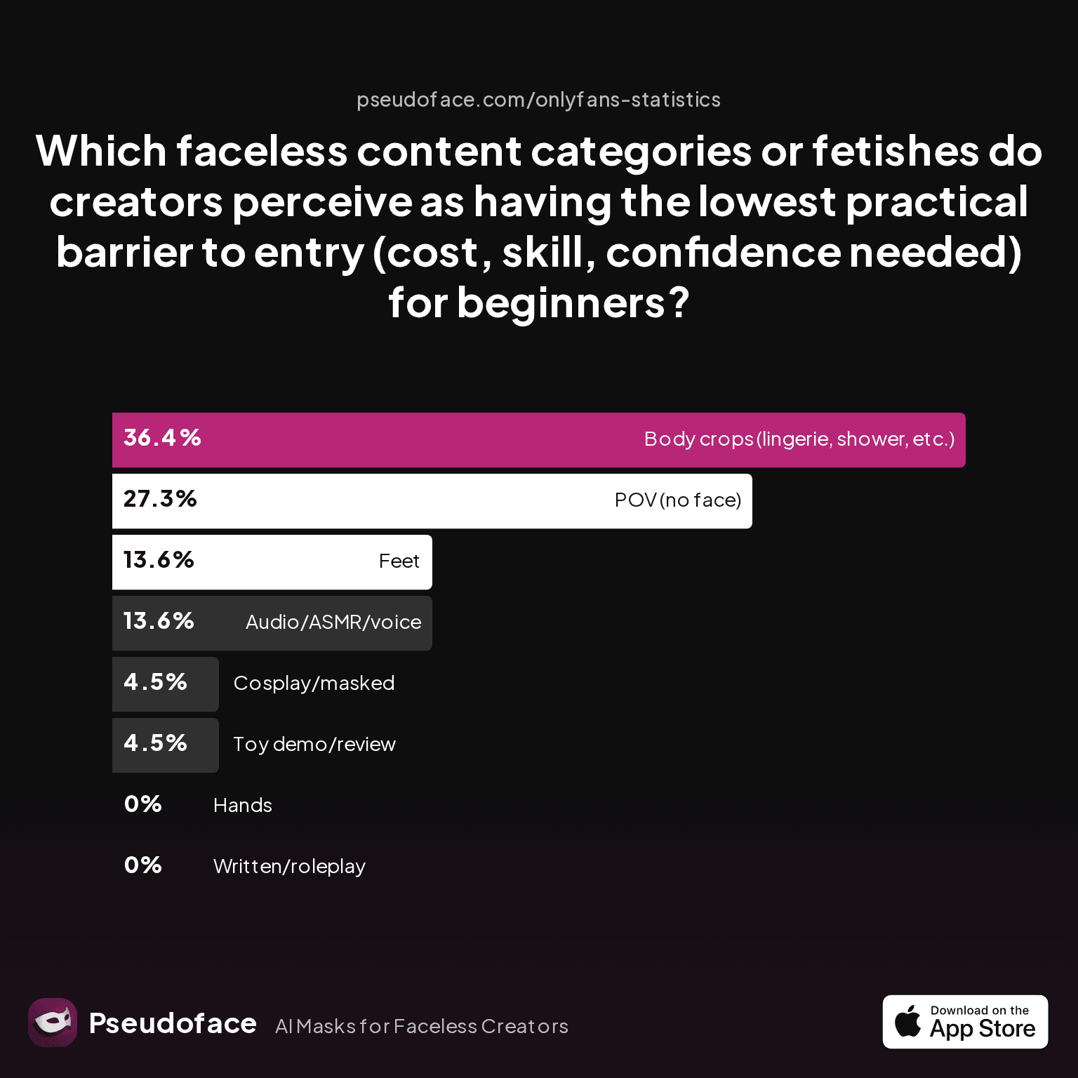 Which faceless content categories or fetishes do creators perceive as having the lowest practical barrier to entry (cost, skill, confidence needed) for beginners?