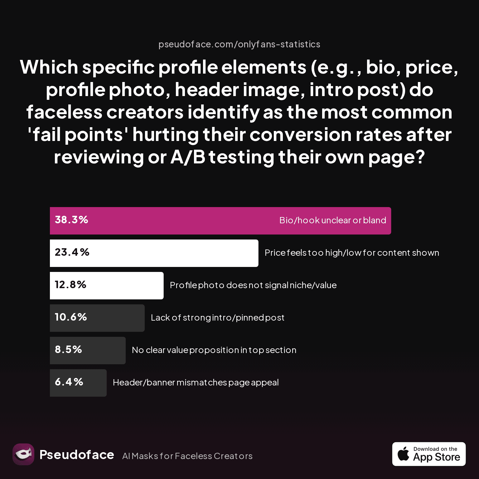 Chart of profile elements causing conversion failure, answering: Which specific profile elements (e.g., bio, price, profile photo, header image, intro post) do faceless creators identify as the most common 'fail points' hurting their conversion rates after reviewing or A/B testing their own page?