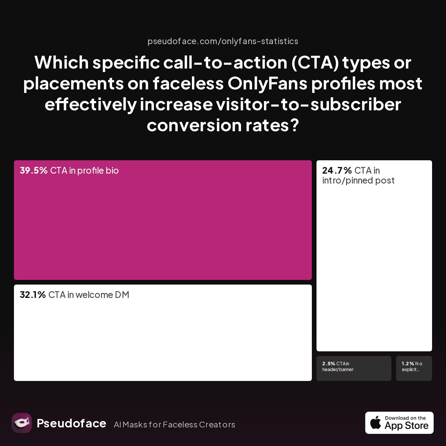Chart showing which call-to-action (CTA) placements most effectively improve conversion on faceless OnlyFans profiles: Which specific call-to-action (CTA) types or placements on faceless OnlyFans profiles most effectively increase visitor-to-subscriber conversion rates?