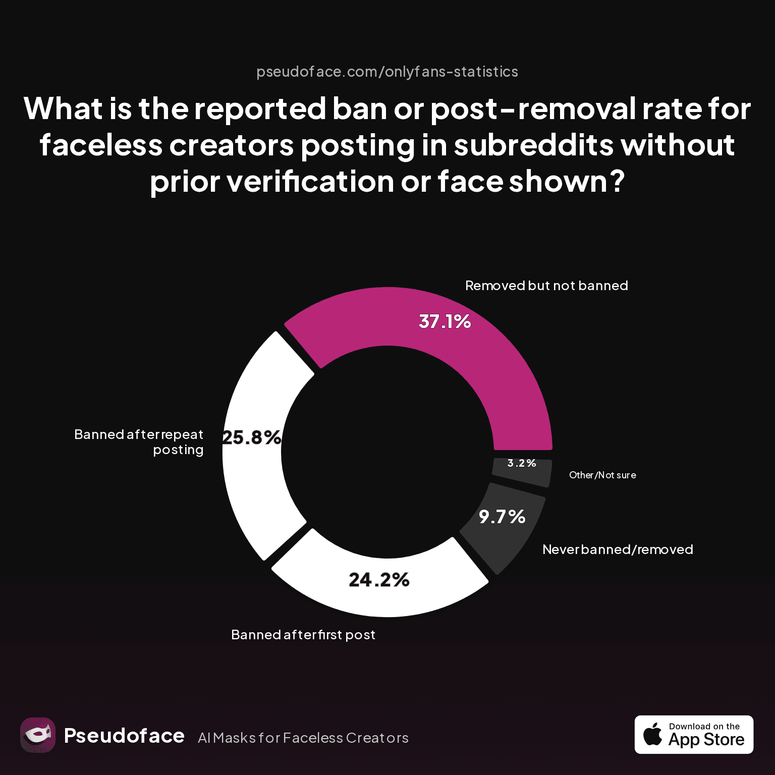 What is the reported ban or post-removal rate for faceless creators posting in subreddits without prior verification or face shown?